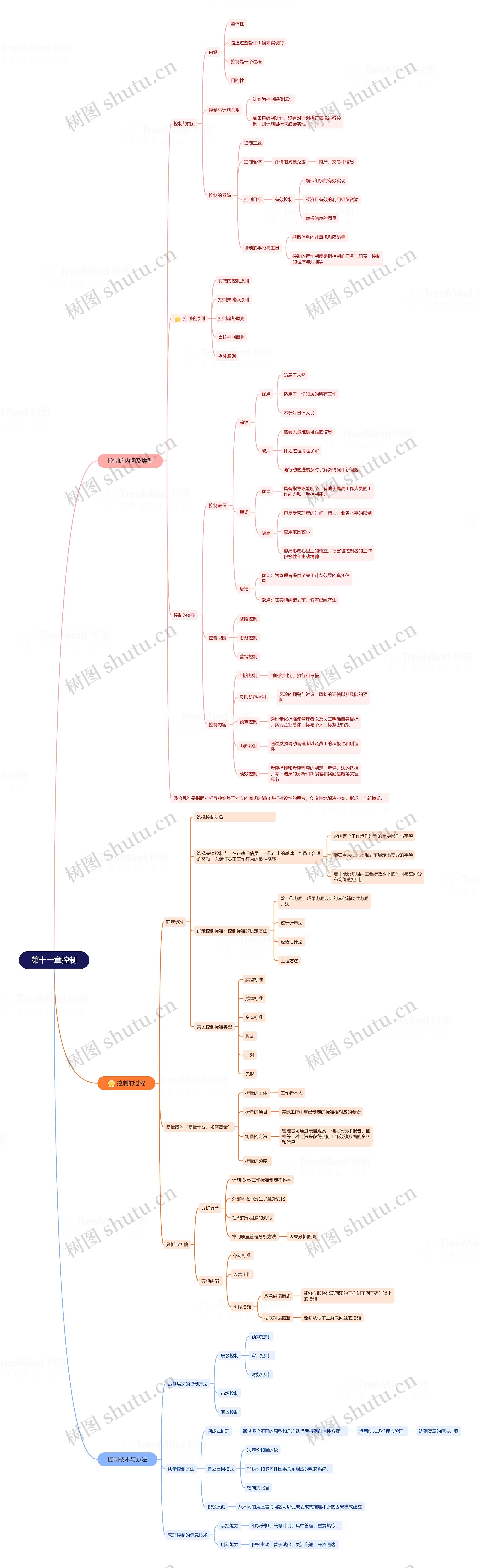 第十一章控制思维导图