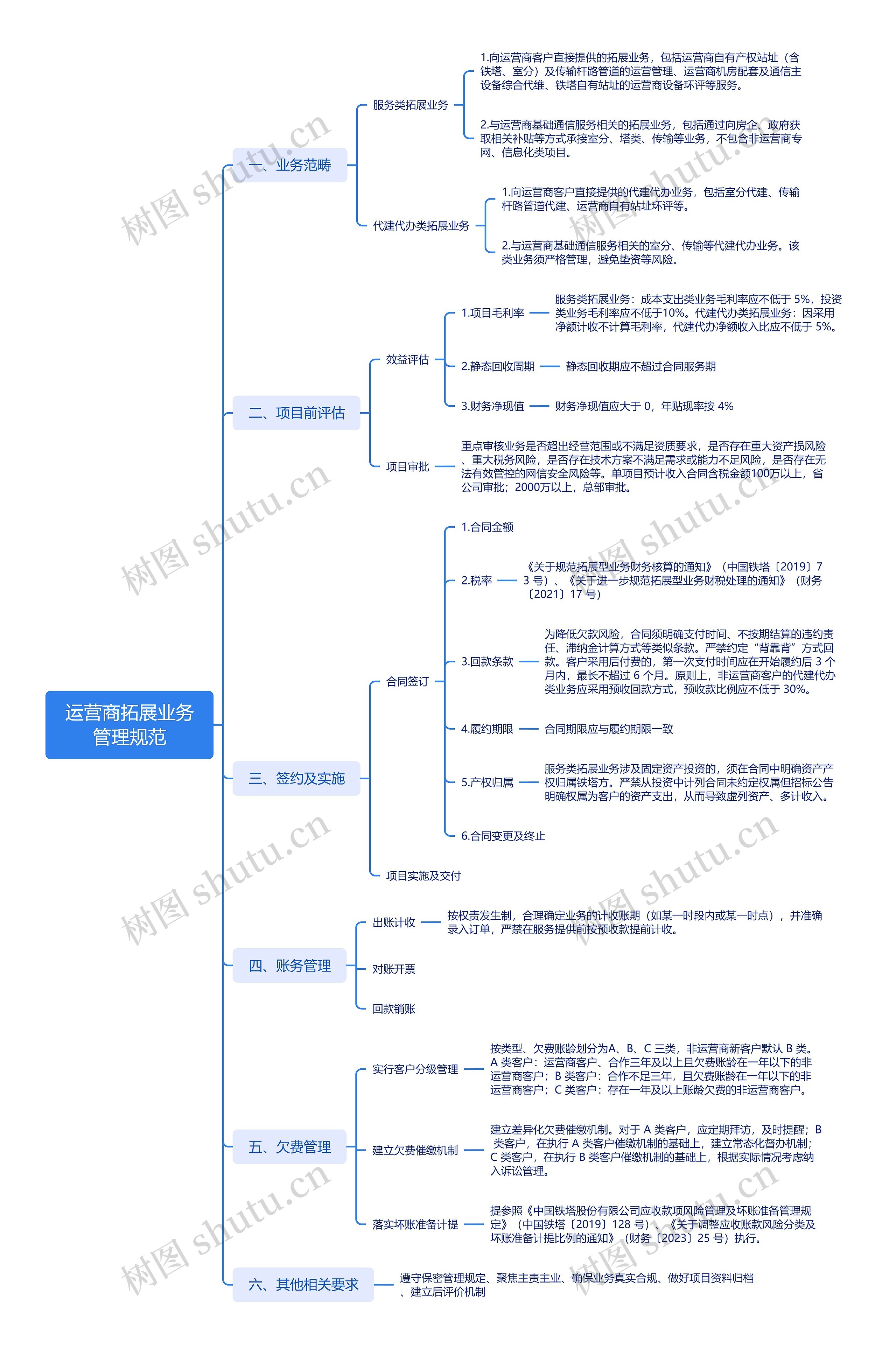 运营商拓展业务管理规范思维导图高清图 运营商拓展业务管理规范思维导图