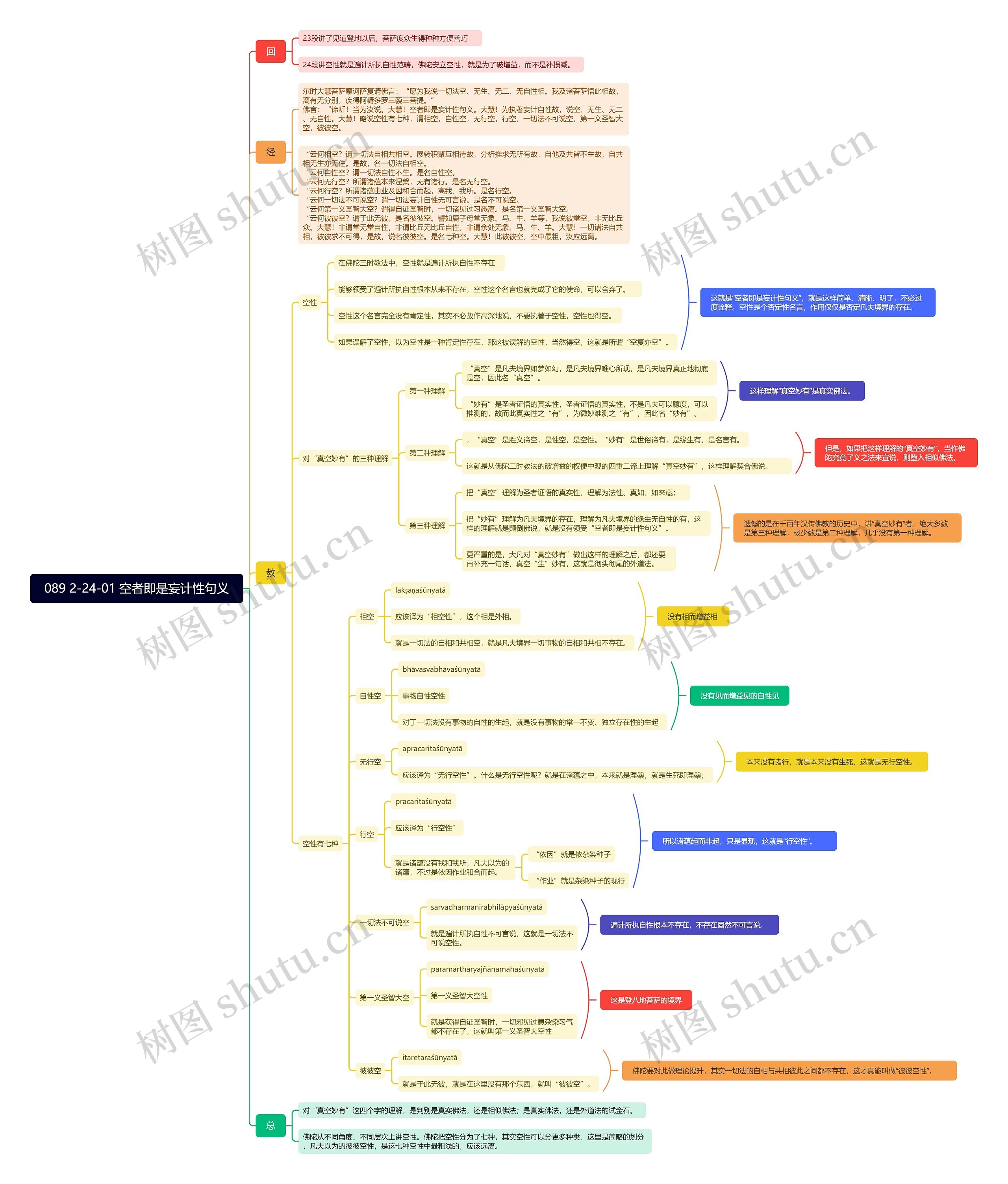 空者即是妄计性句义思维导图