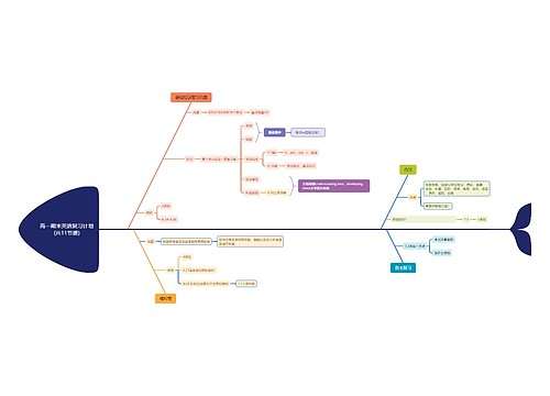 高一期末英语复习计划(共11节课)思维导图