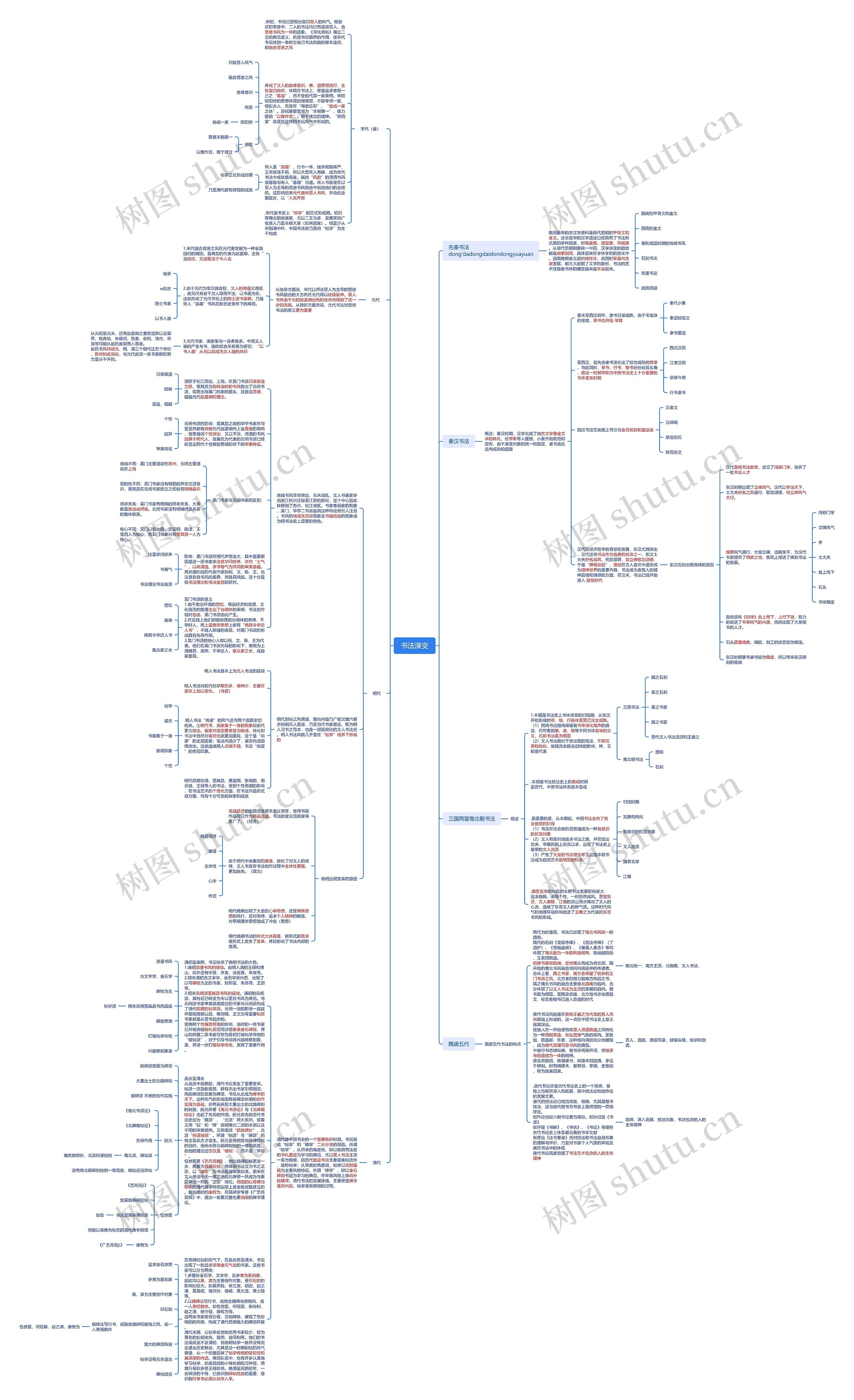 书法演变思维导图高清图 书法演变思维导图