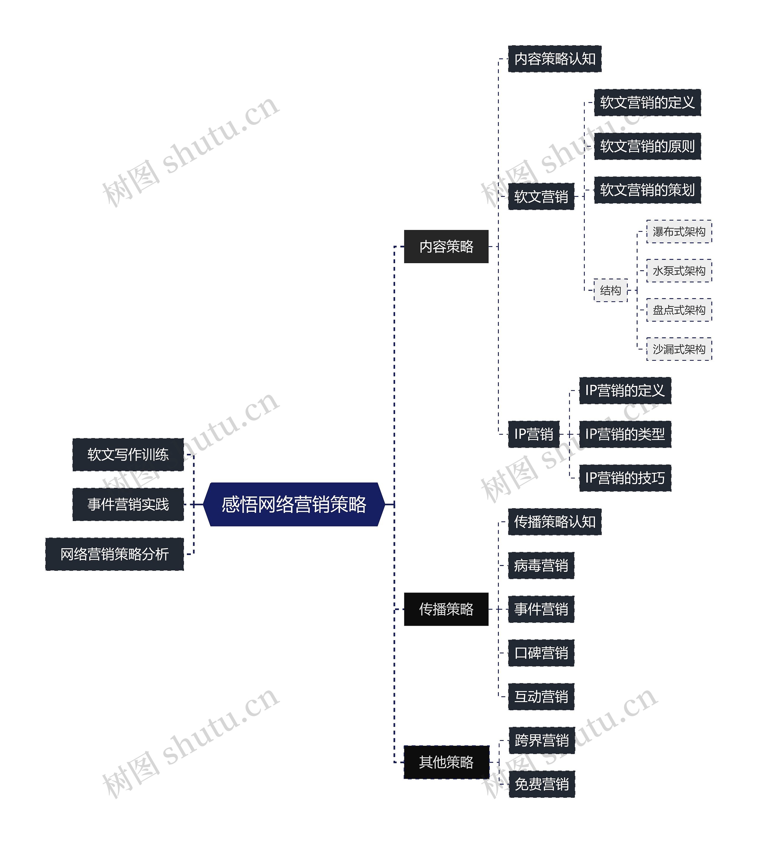 感悟网络营销策略思维导图高清图 感悟网络营销策略思维导图