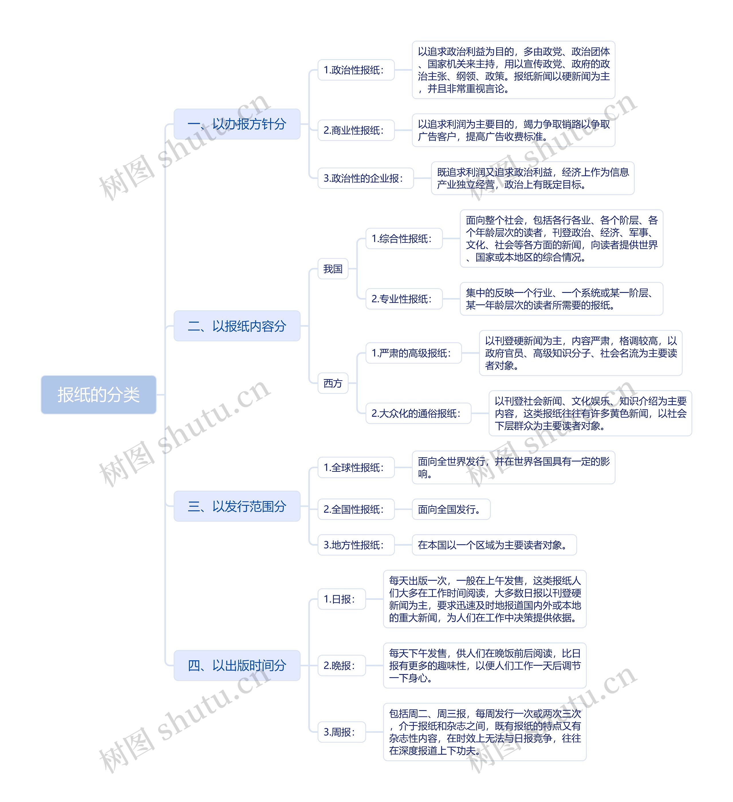 报纸的分类思维导图