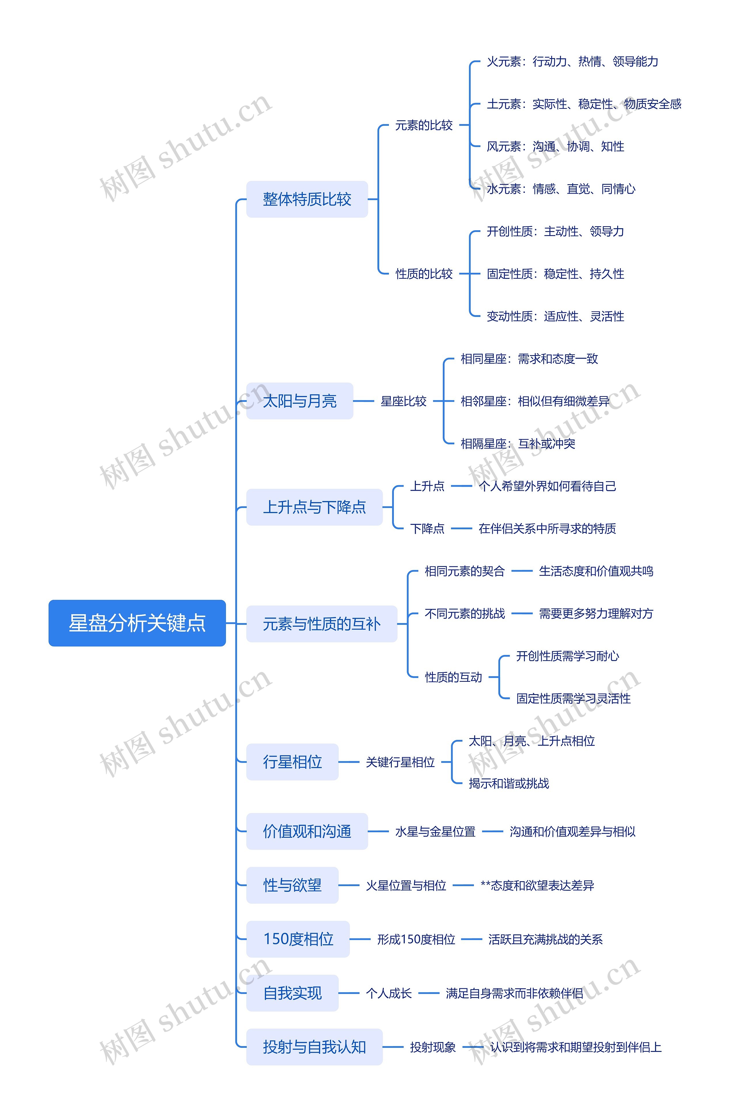 星盘分析关键点