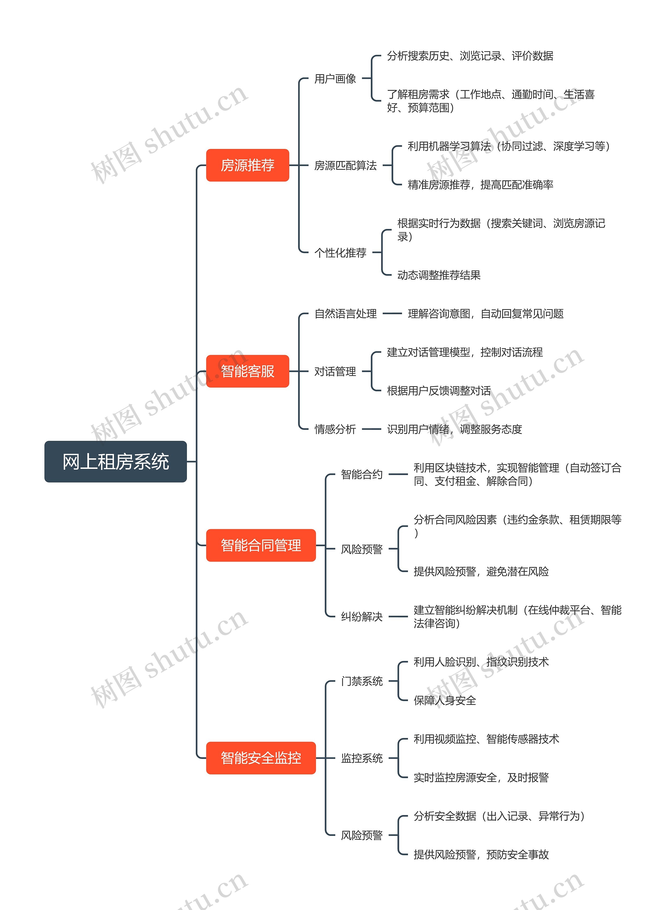 网上租房系统思维导图高清图 网上租房系统思维导图
