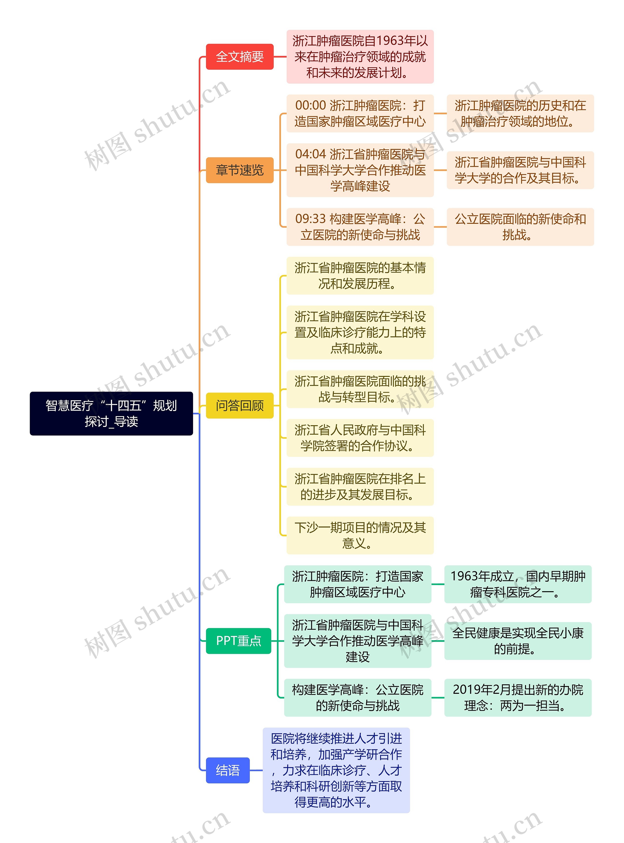 智慧医疗“十四五”规划探讨_导读思维导图