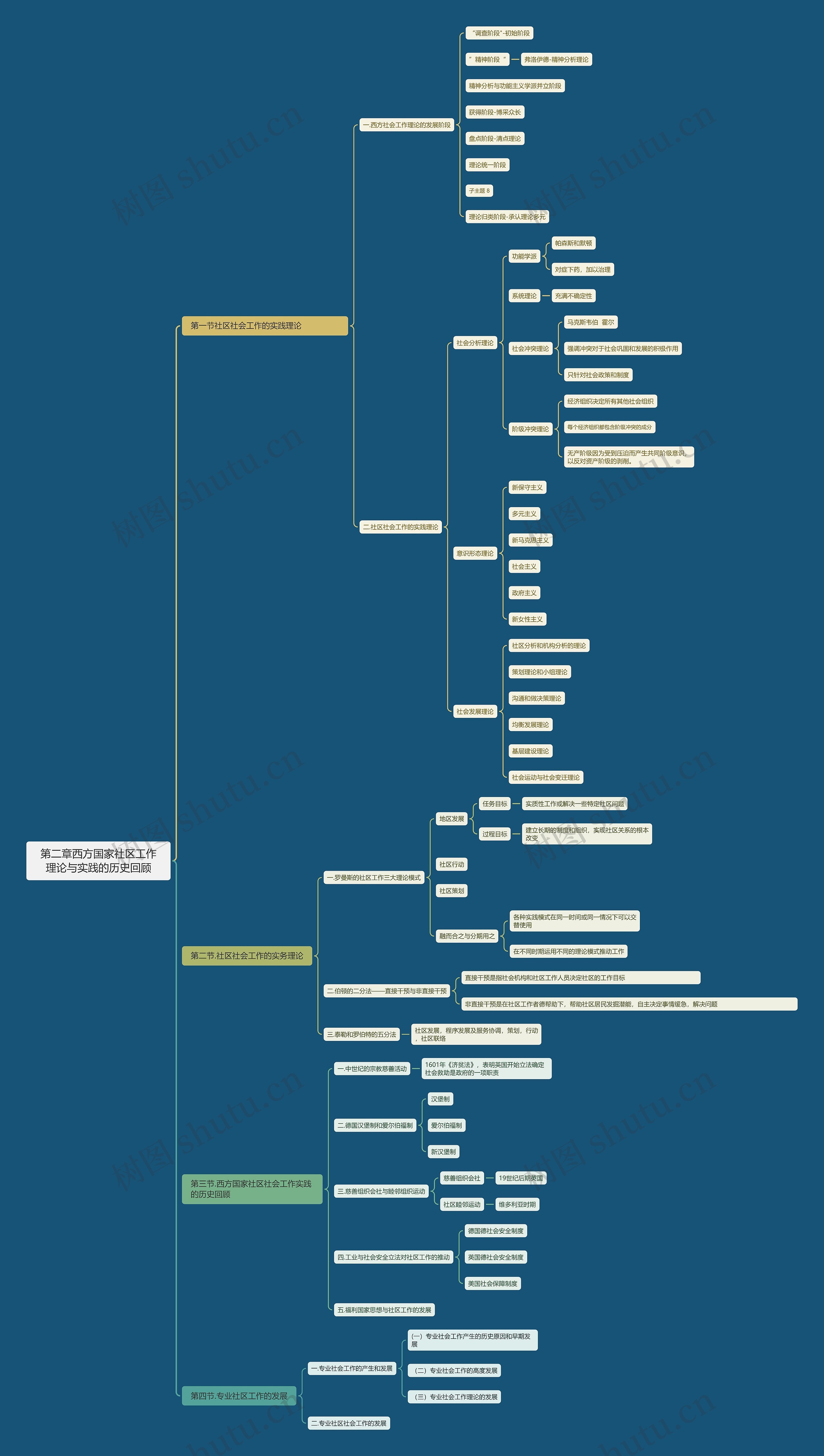 第二章西方国家社区工作理论与实践的历史回顾思维导图