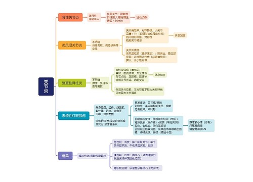 关节炎介绍思维导图