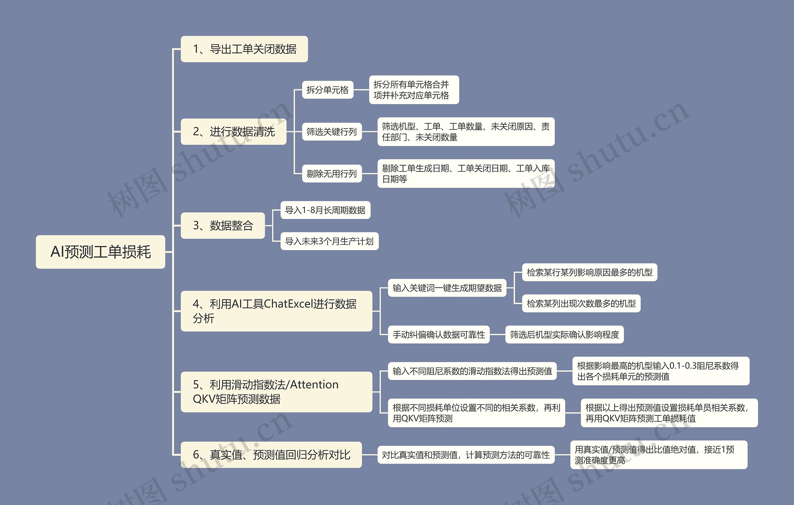 AI预测工单损耗