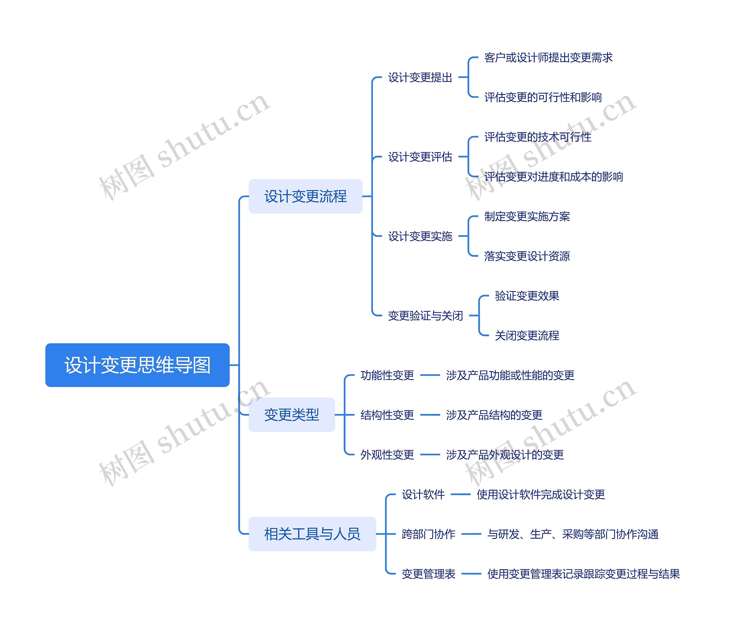 设计变更思维导图高清图 设计变更思维导图