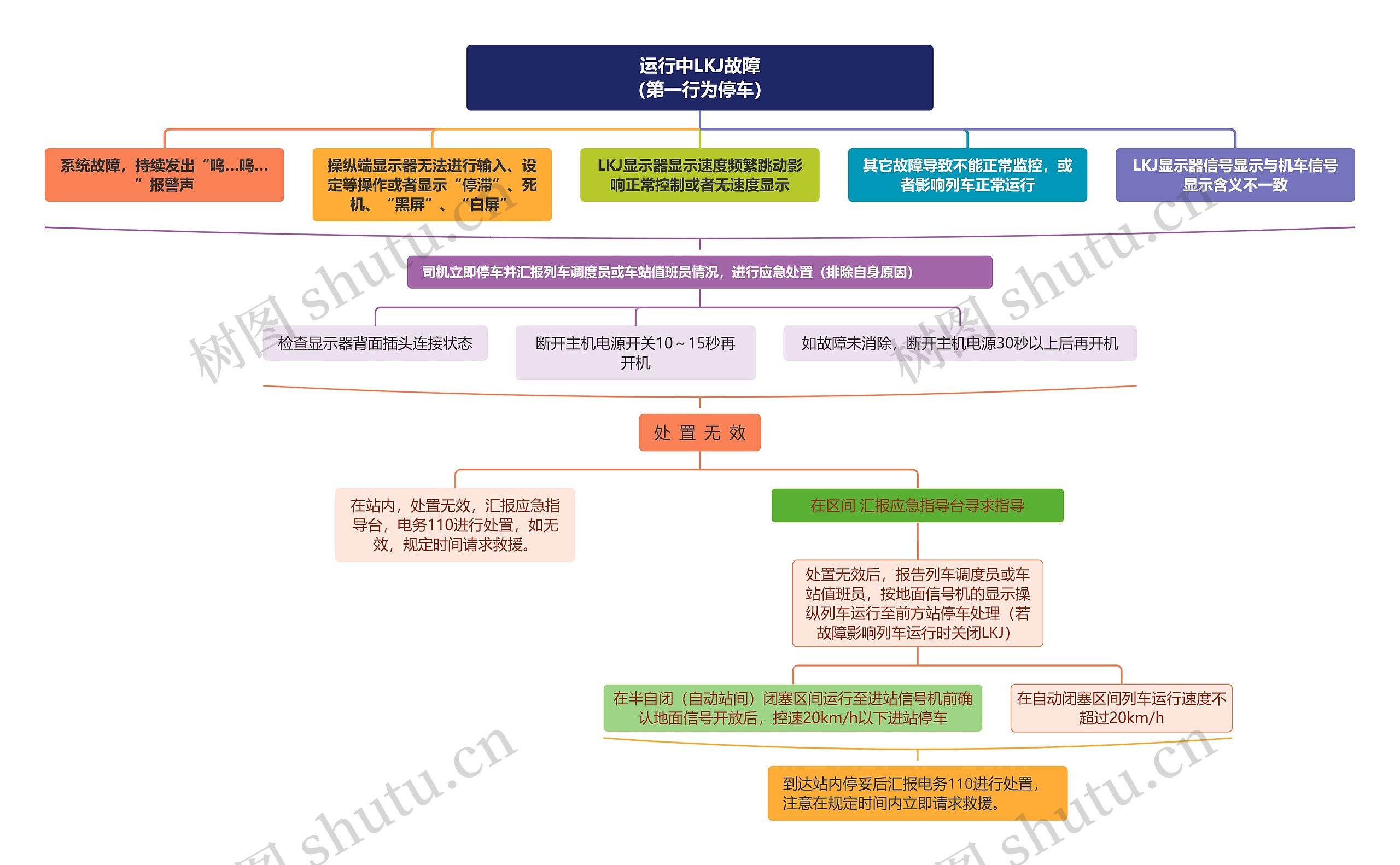 运行中LKJ故障（第一行为停车）思维导图