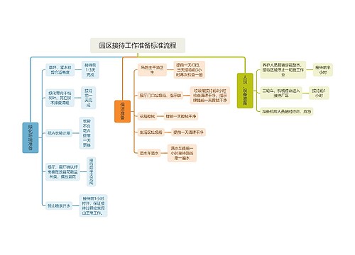 园区接待工作准备标准流程思维导图