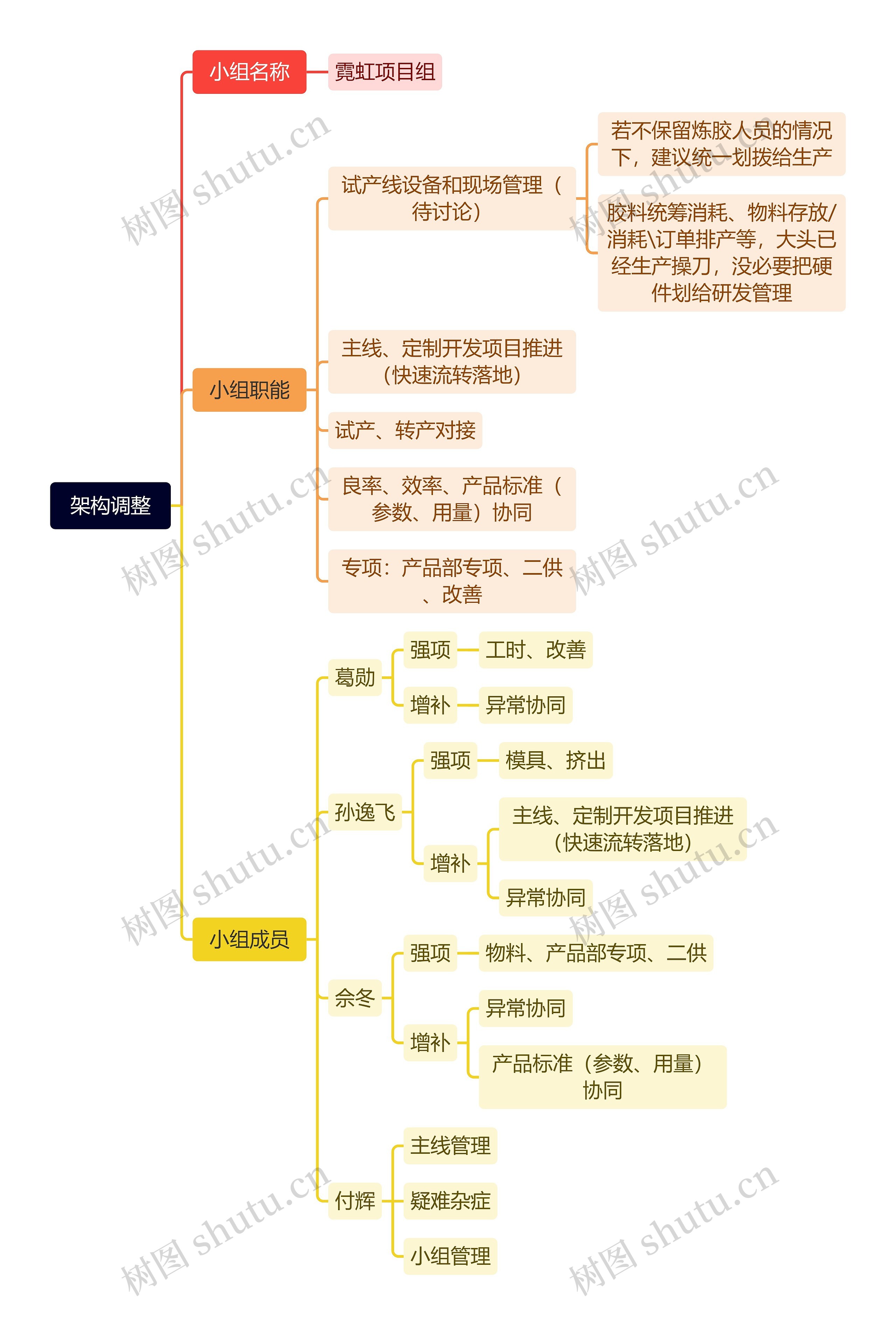 架构调整思维导图