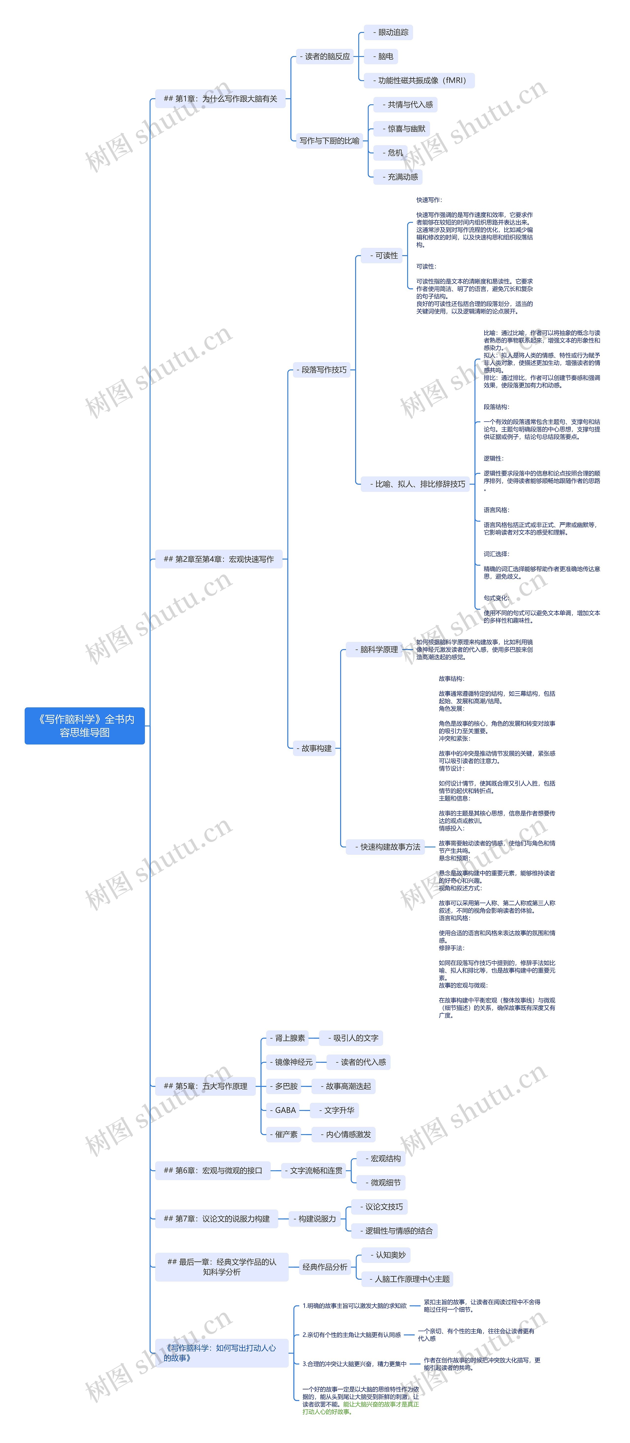 《写作脑科学》全书内容思维导图