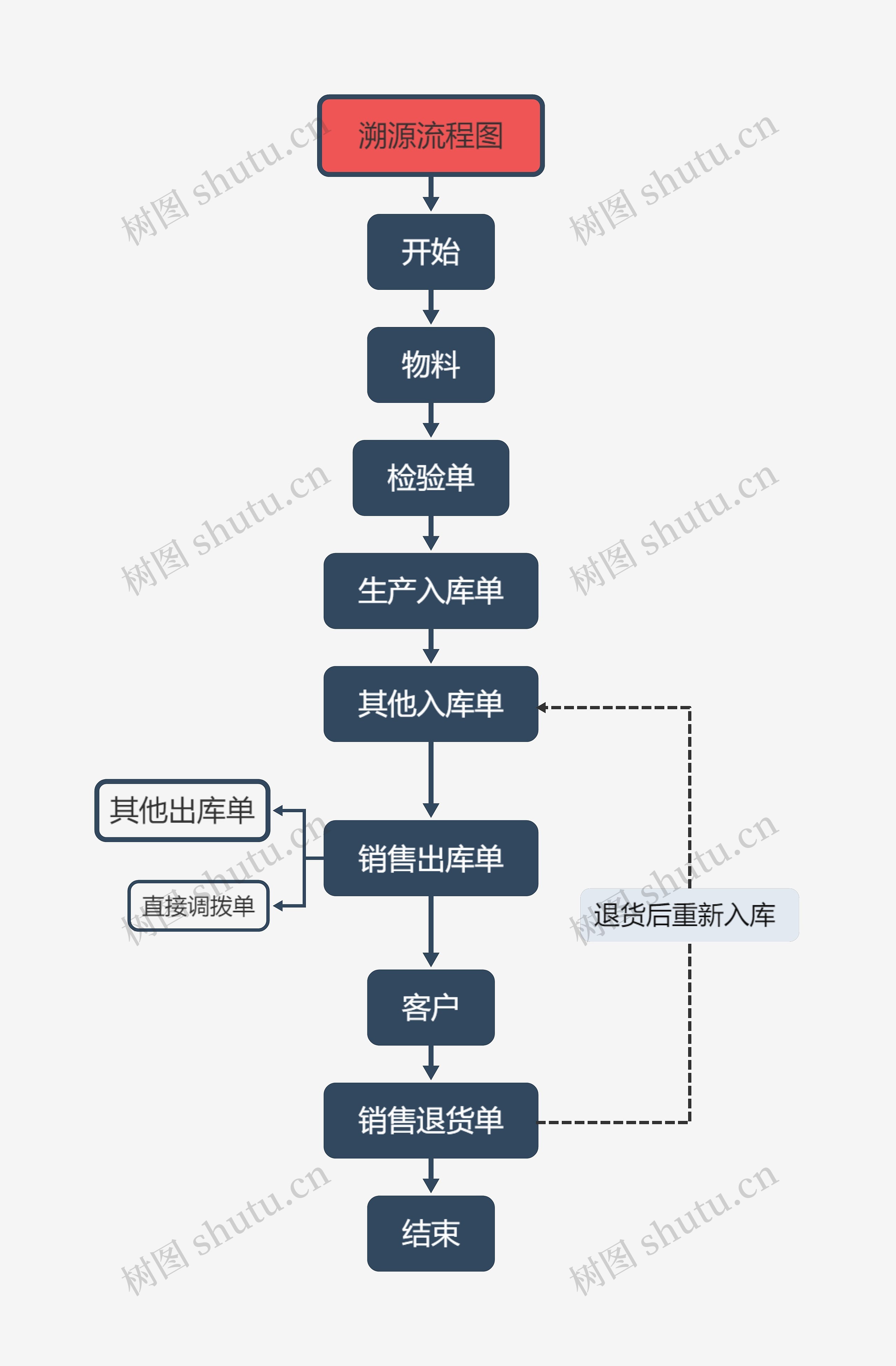 溯源流程图思维导图