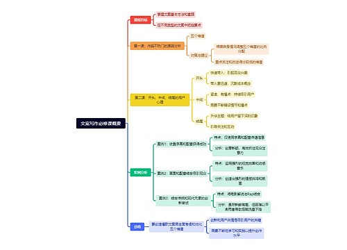 文案写作必修课概要思维导图