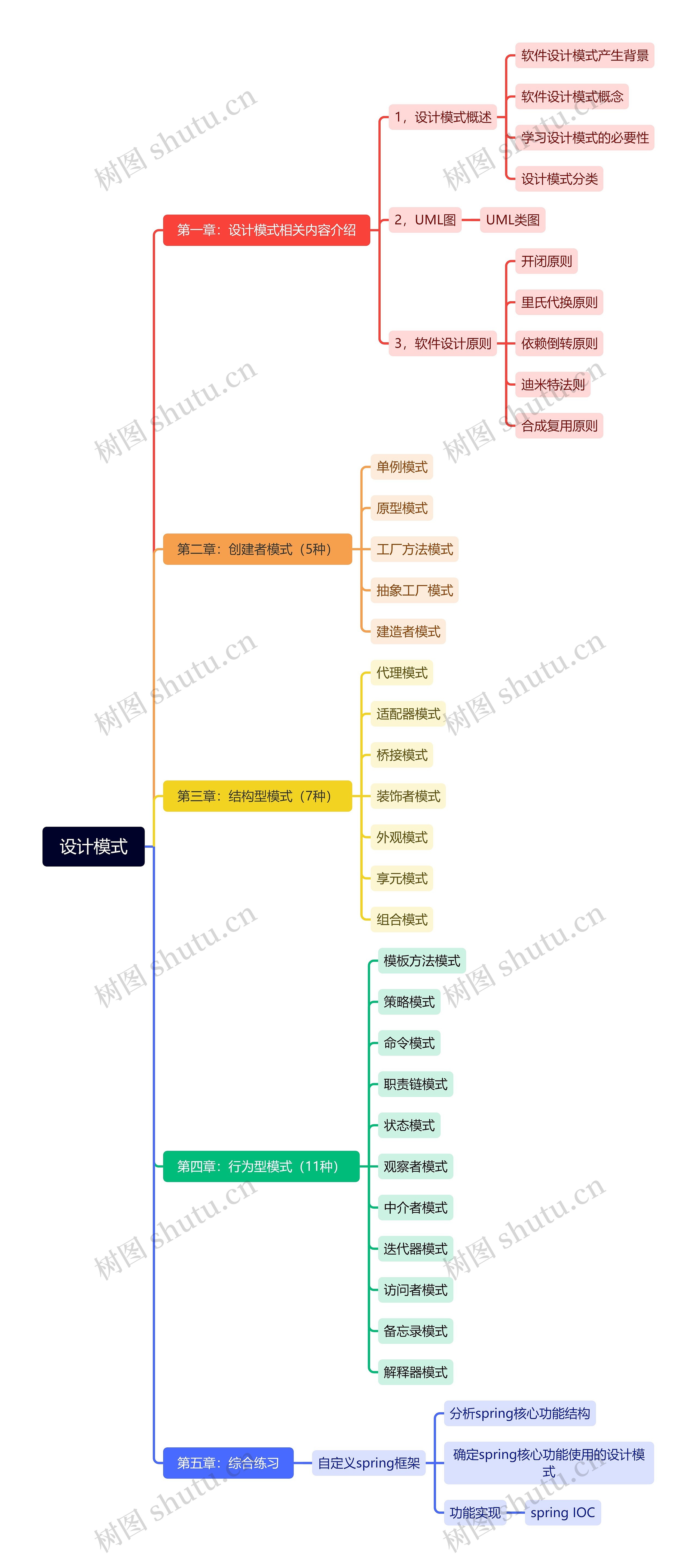 设计模式思维脑图