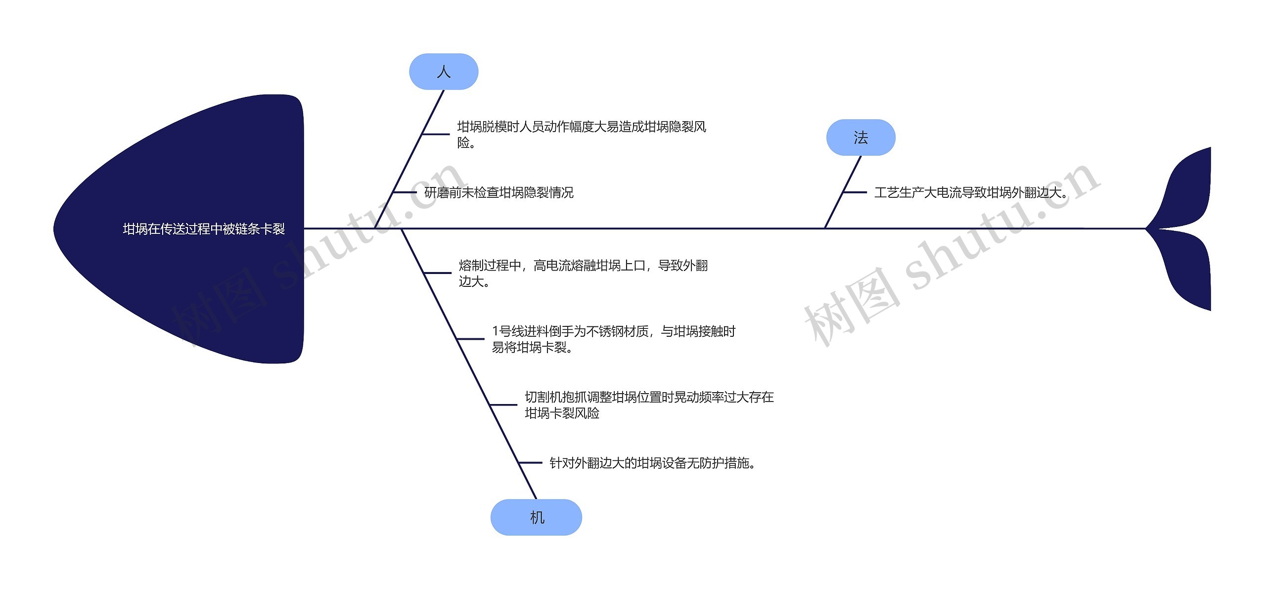 坩埚在传送过程中被链条卡裂