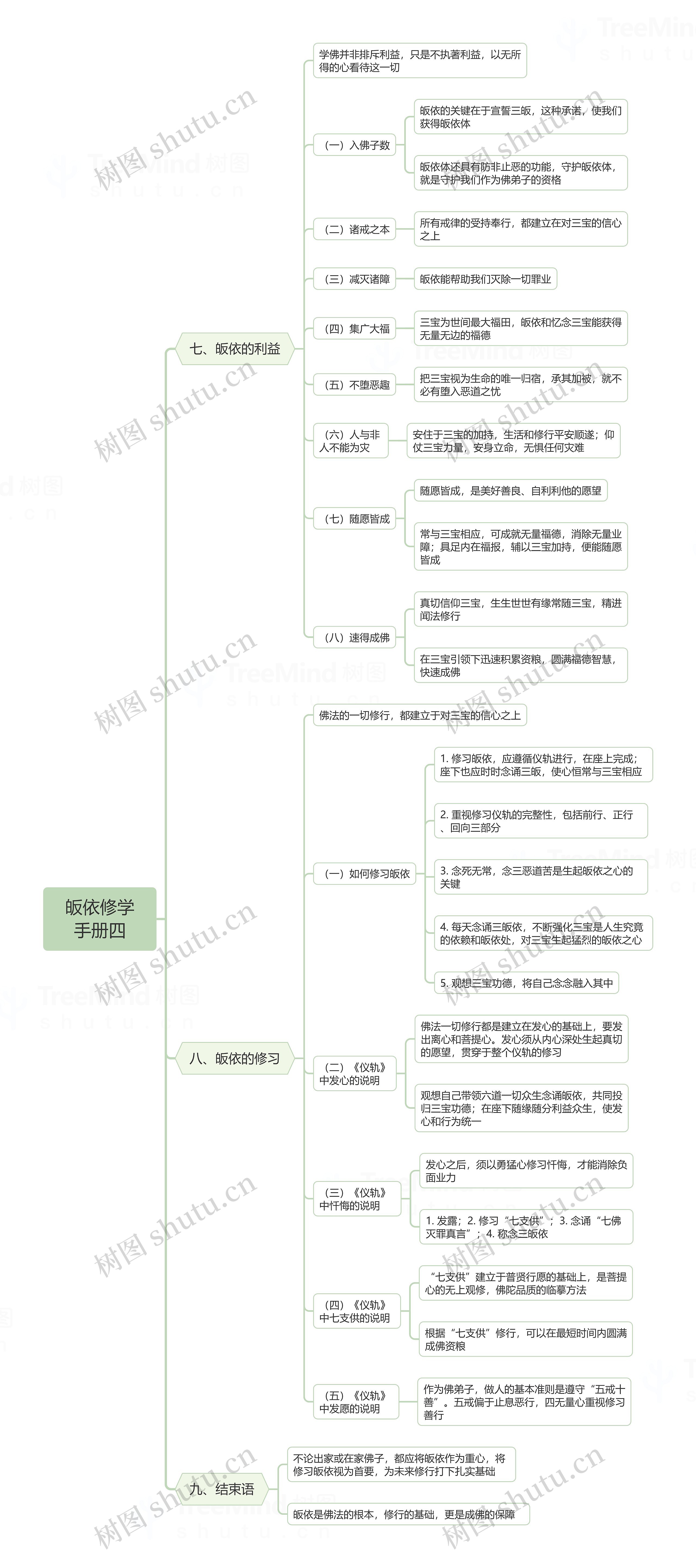 皈依修学手册四