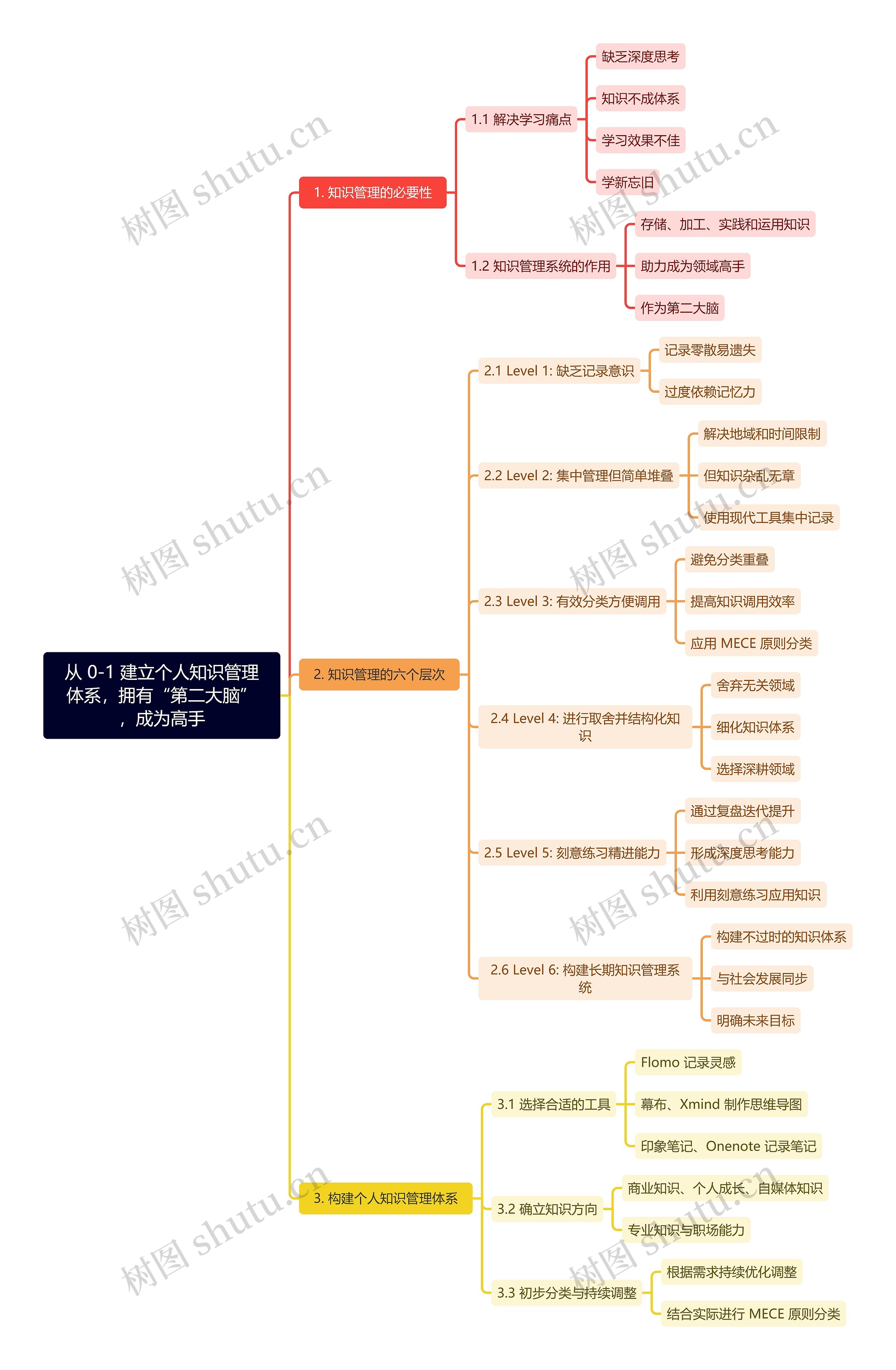 从 0-1 建立个人知识管理体系，拥有“第二大脑”，成为高手