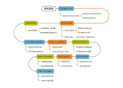 研究目标思维脑图