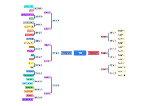 ﻿决赛思维导图