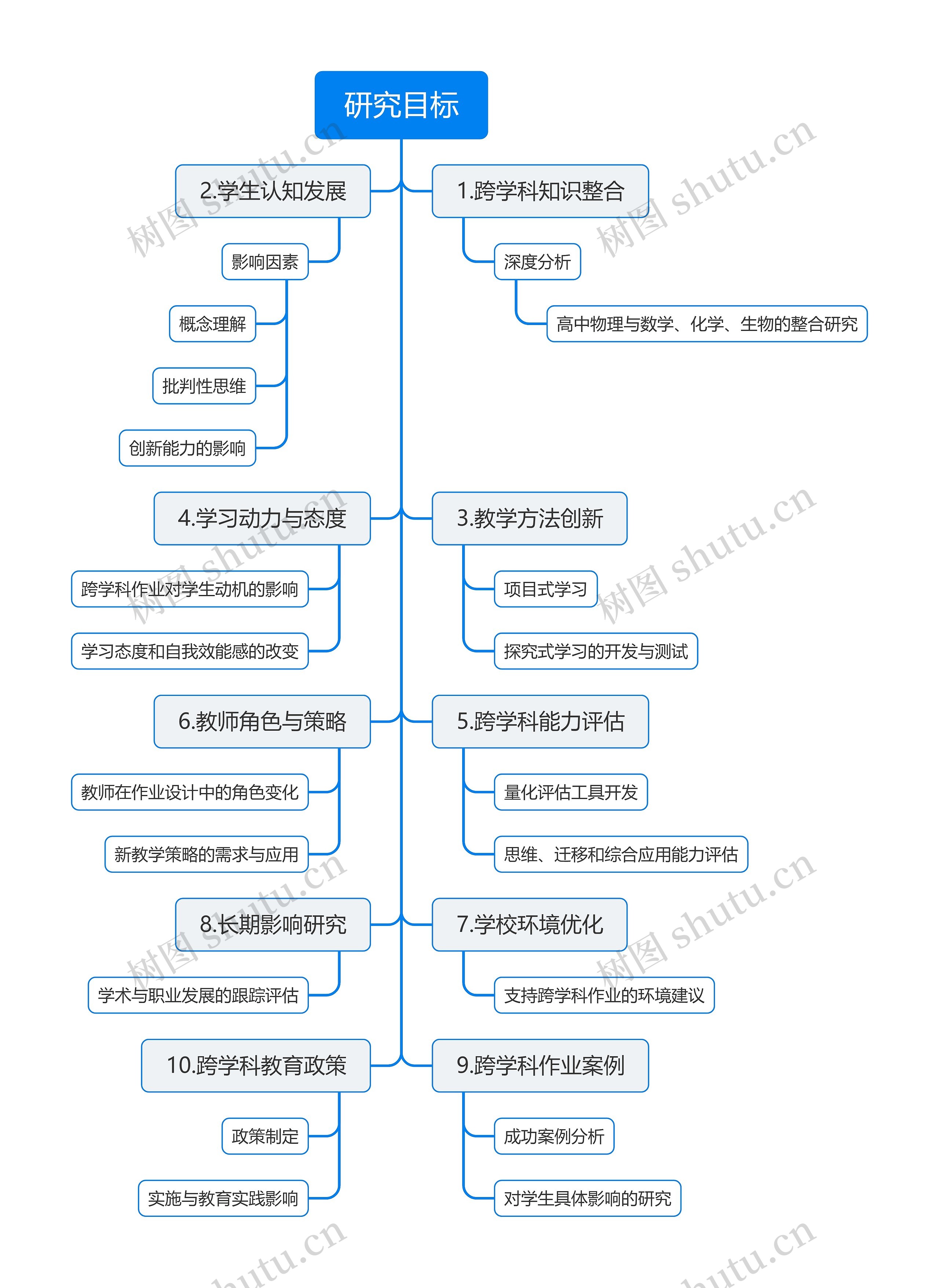 研究目标