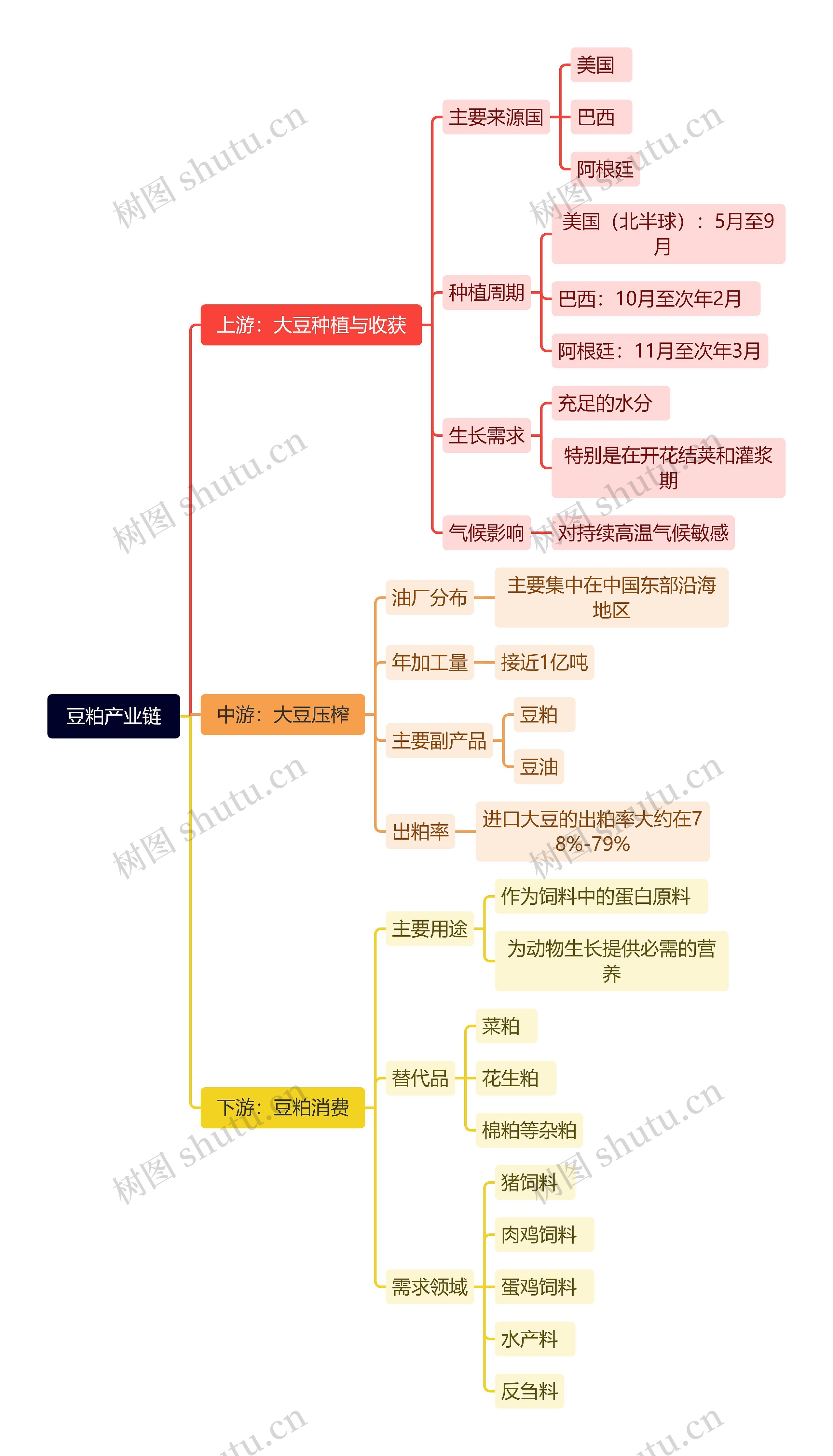豆粕产业链思维导图高清图 豆粕产业链思维导图