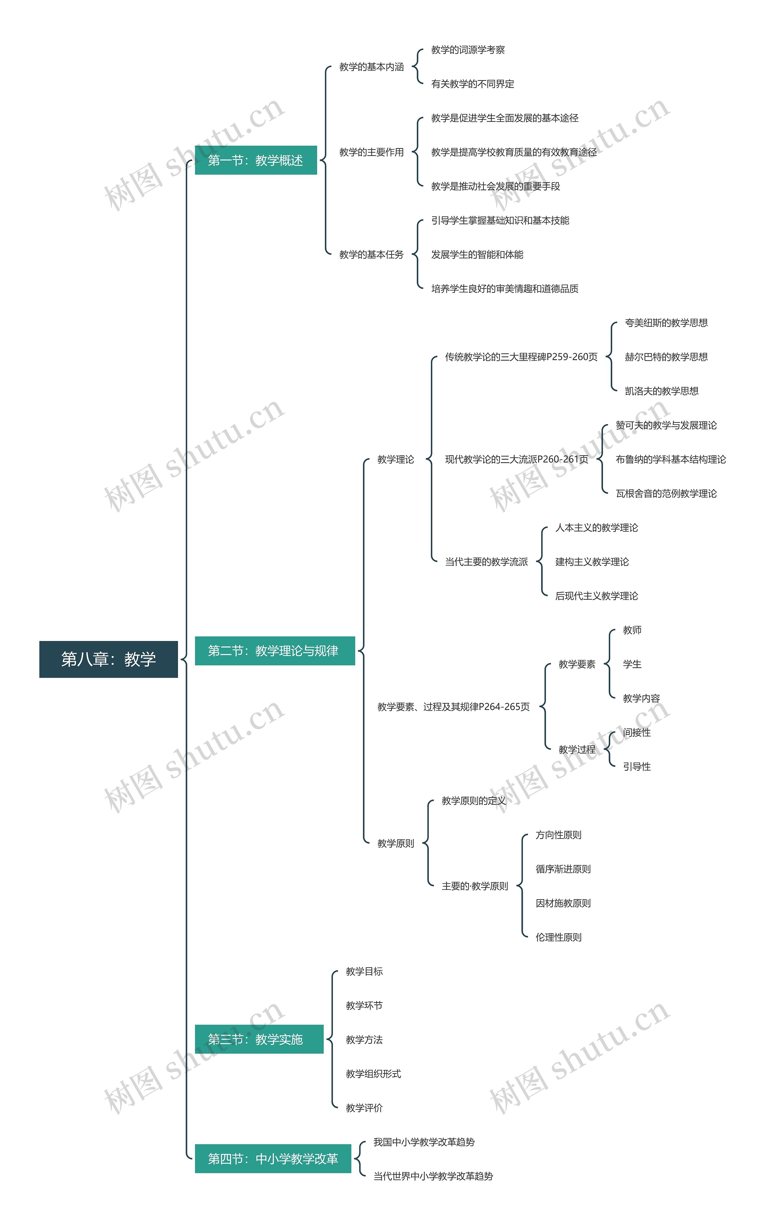 第八章:教学思维导图高清图 第八章:教学思维导图