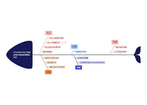 通过人机料法环各个方面分析AT公司ACH生产线改造项目进度延期和费用超支的分析原因思维导图