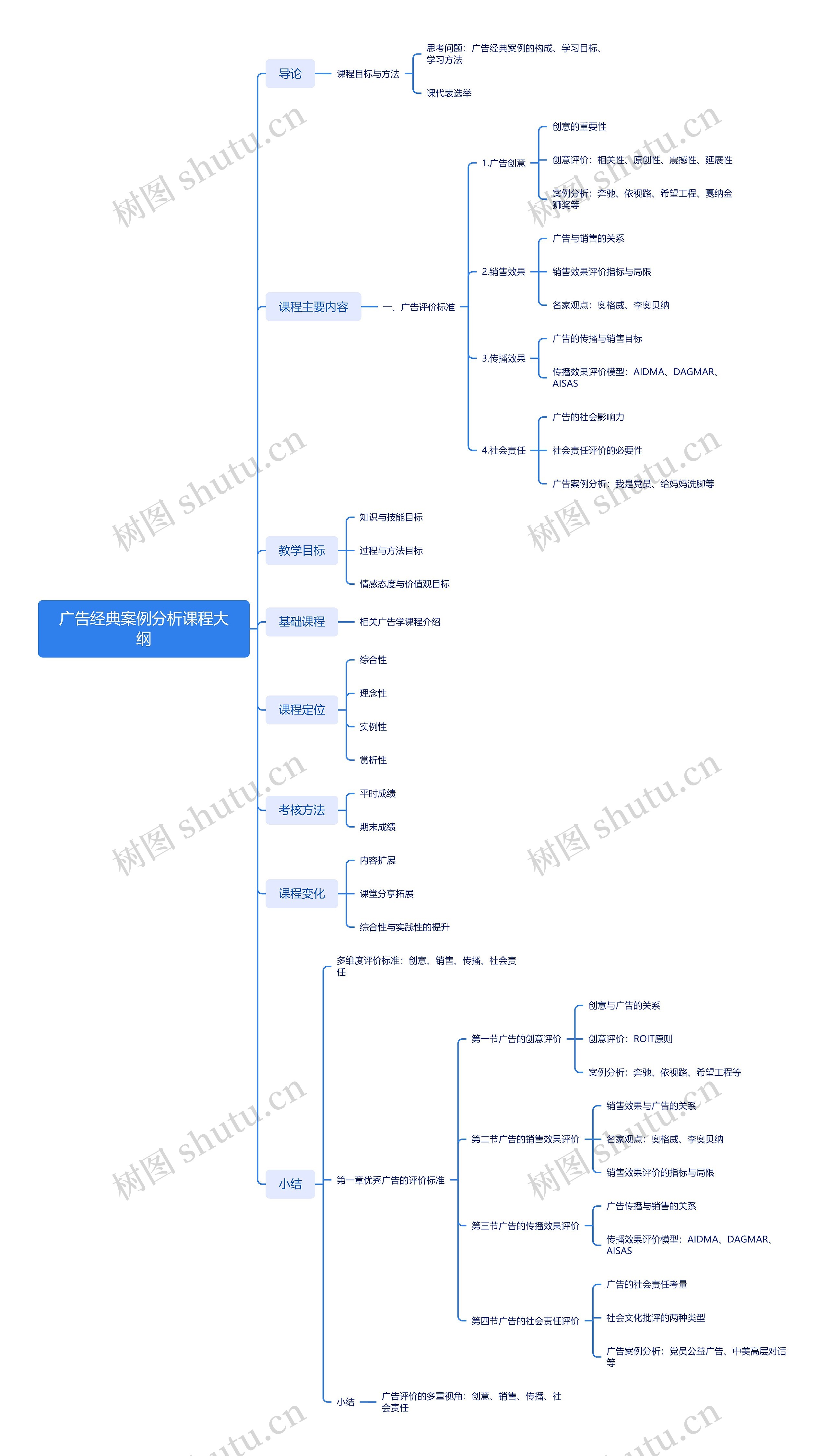 广告思维导图