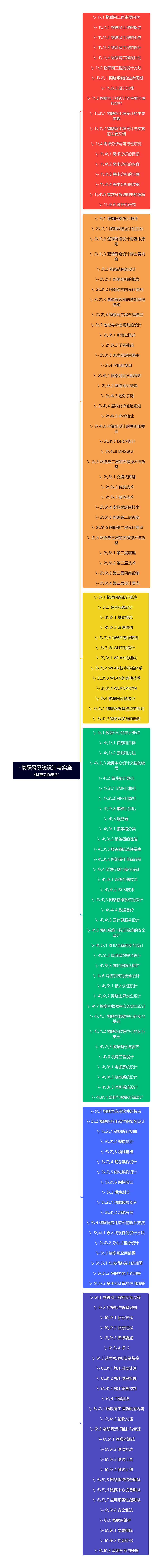 - 物联网系统设计与实施思维导图高清图 - 物联网系统设计与实施思维导图