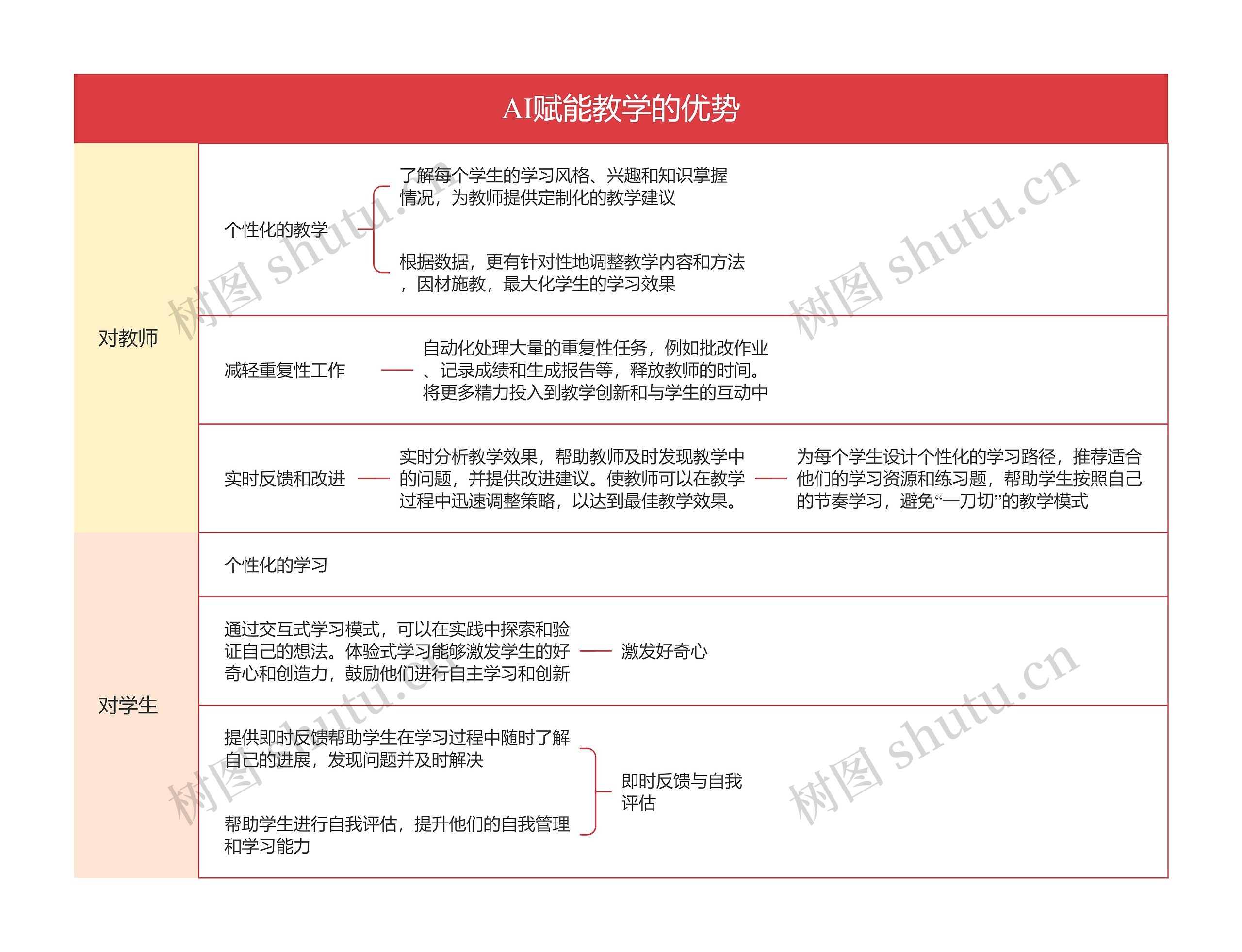 AI赋能教学的优势思维导图