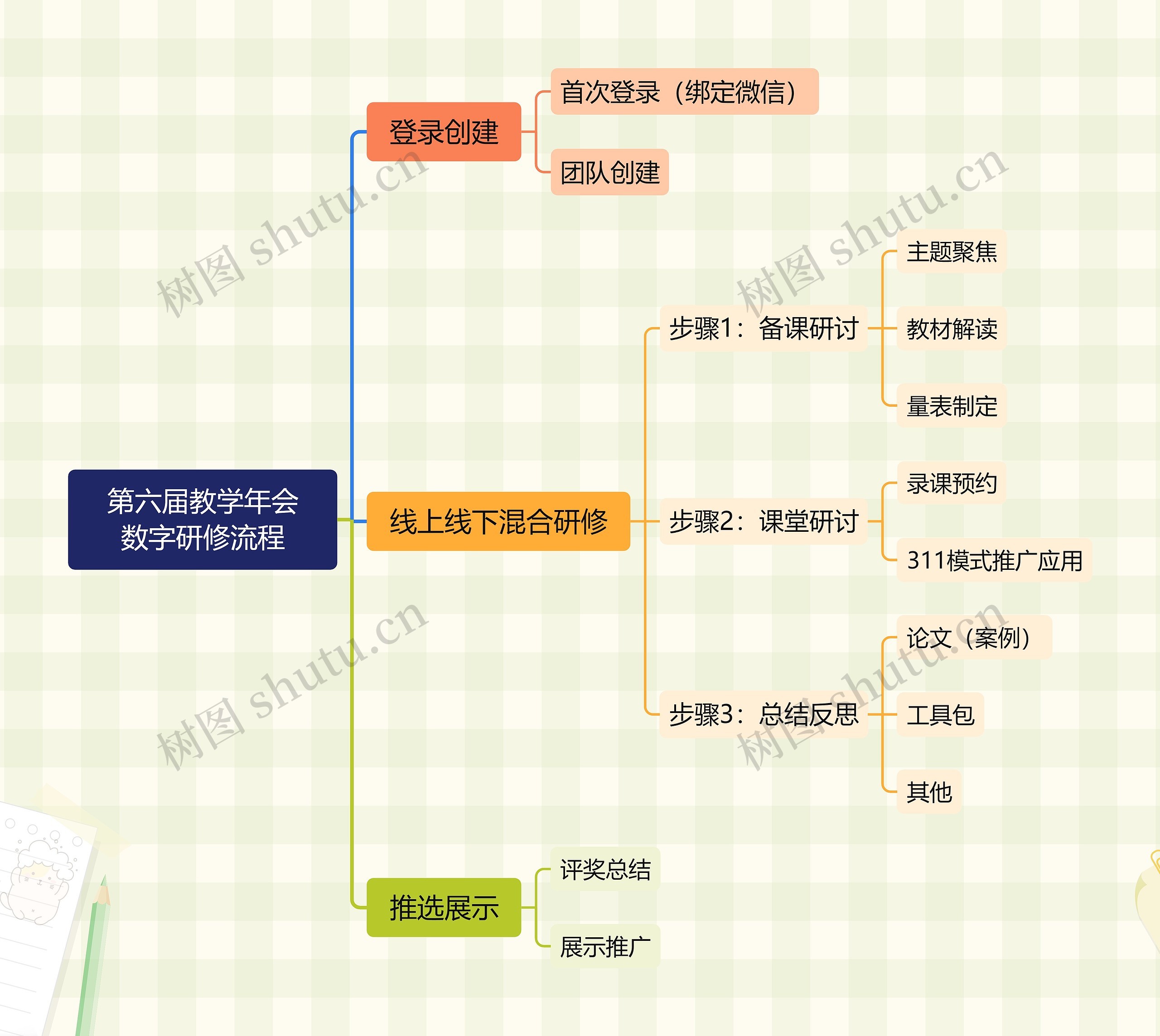 第六届教学年会数字研修流程思维导图高清图 第六届教学年会数字研修流程思维导图