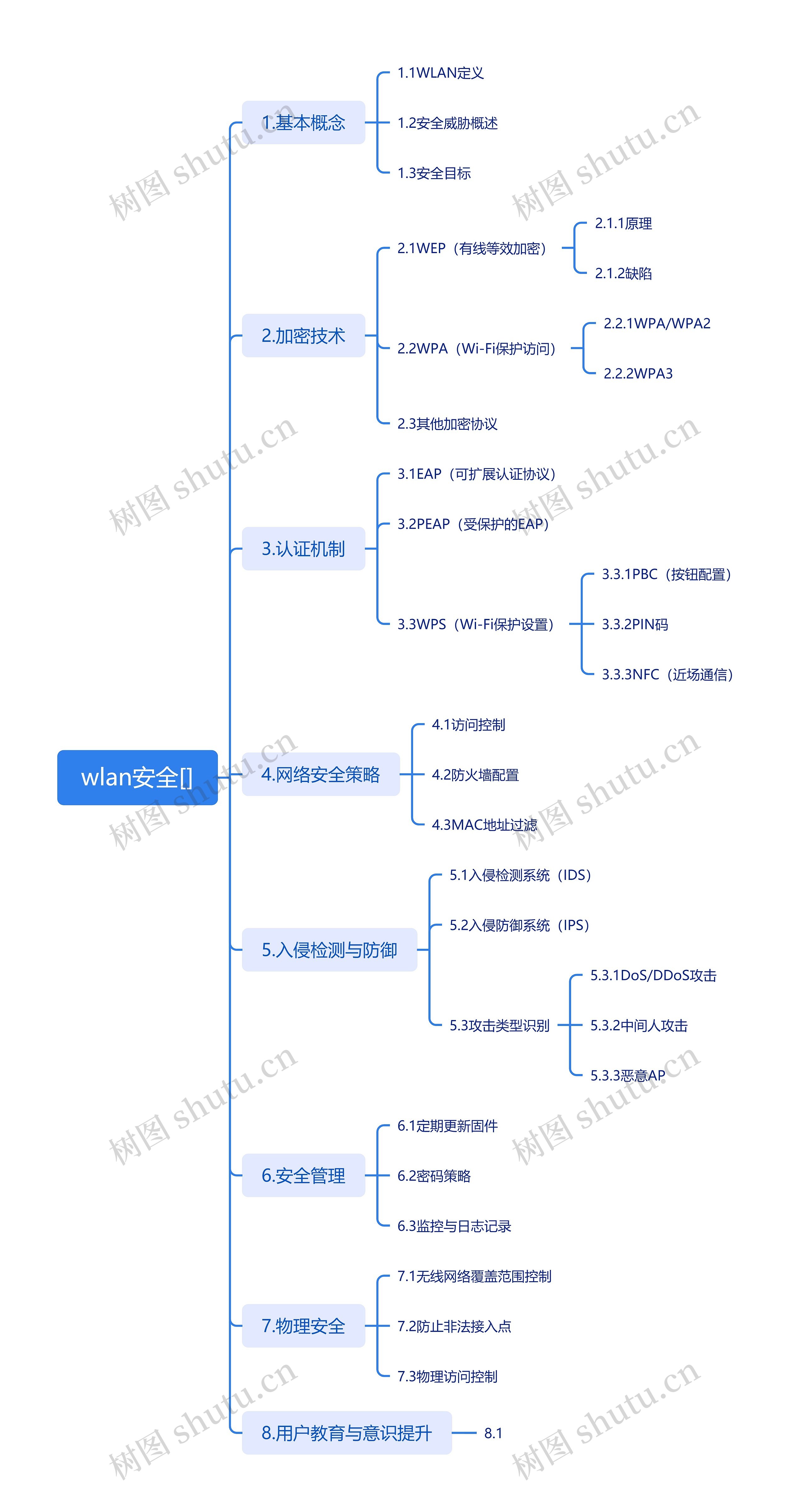 wlan安全思维导图高清图 wlan安全思维导图
