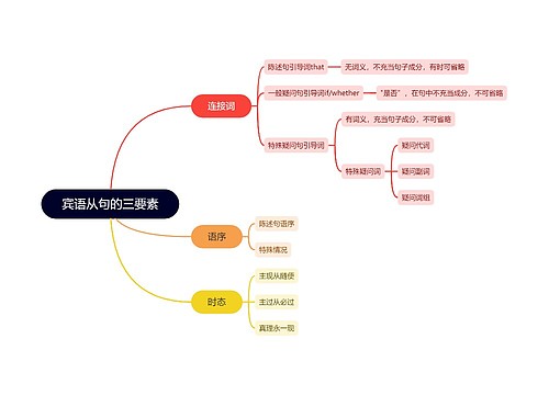 宾语从句的三要素思维导图