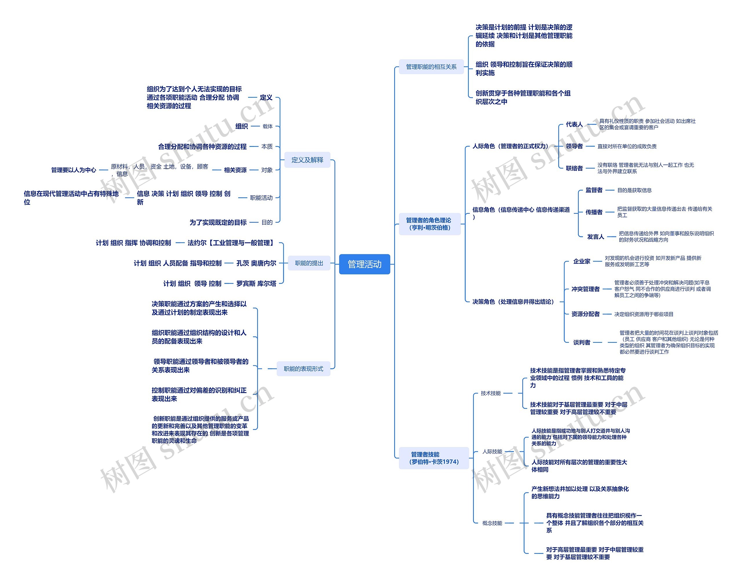 管理活动思维脑图