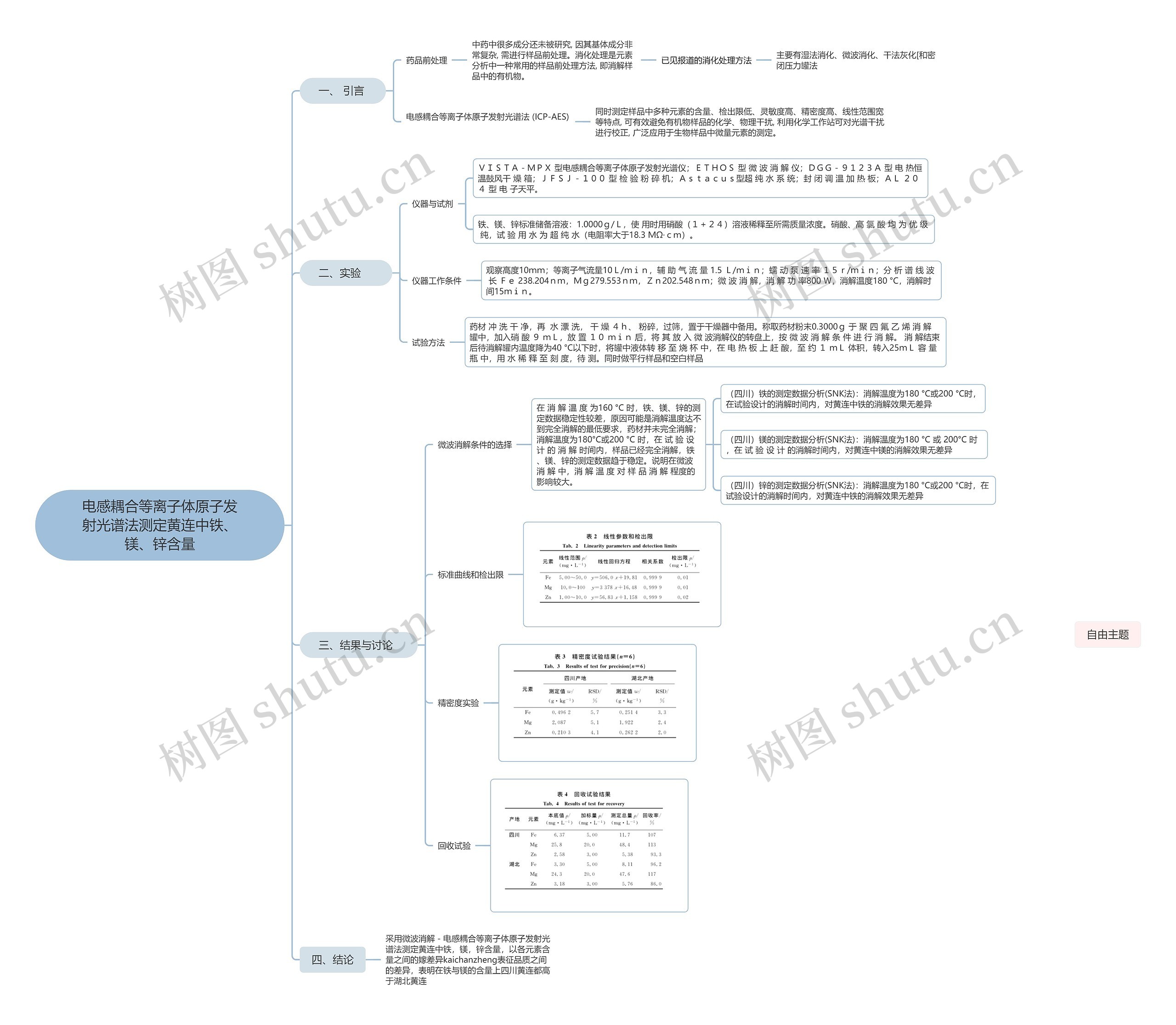 电感耦合等离子体原子发射光谱法测定黄连中铁、镁、锌含量思维导图