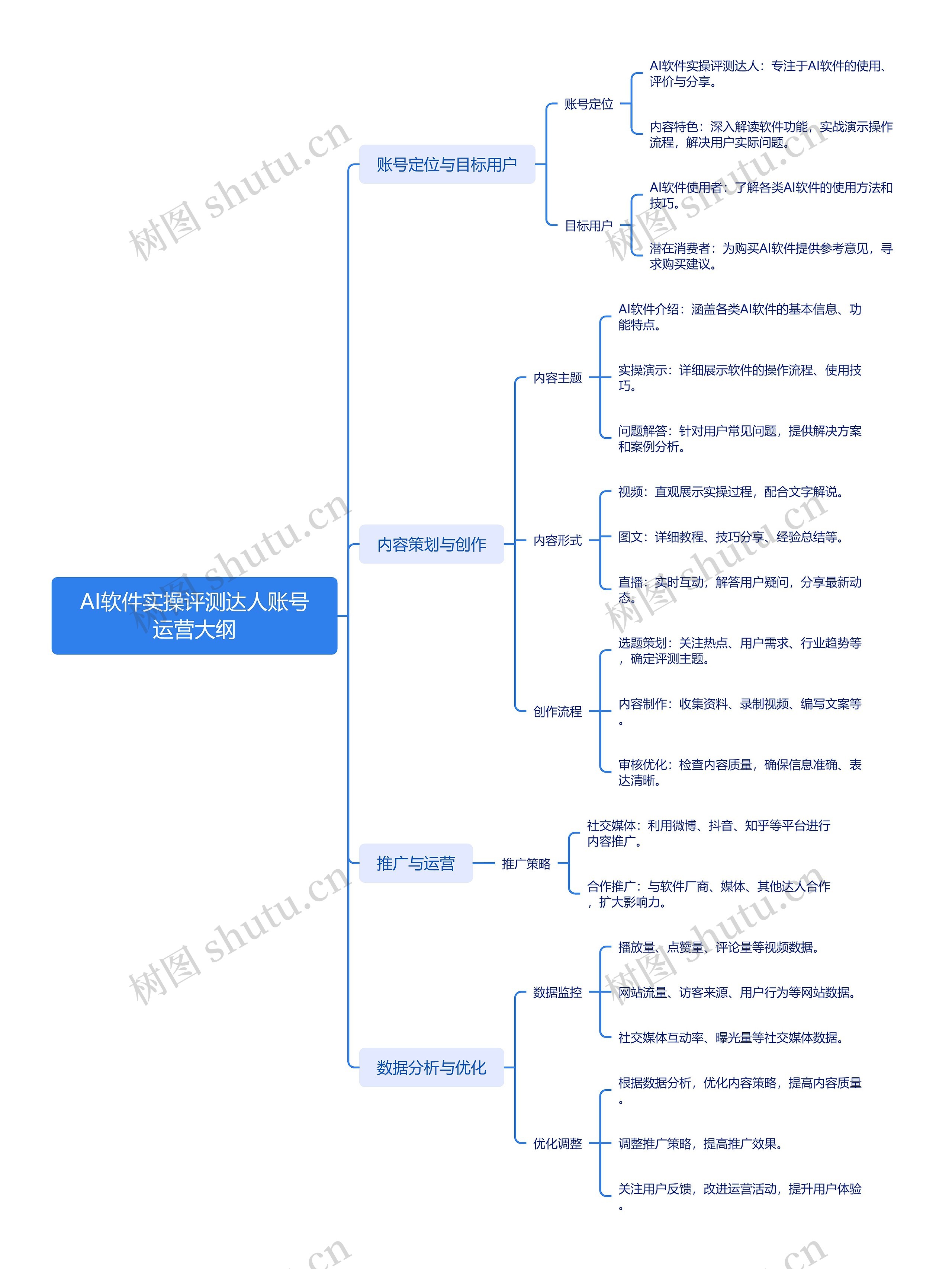 AI软件实操评测达人账号运营大纲思维导图高清图 AI软件实操评测达人账号运营大纲思维导图