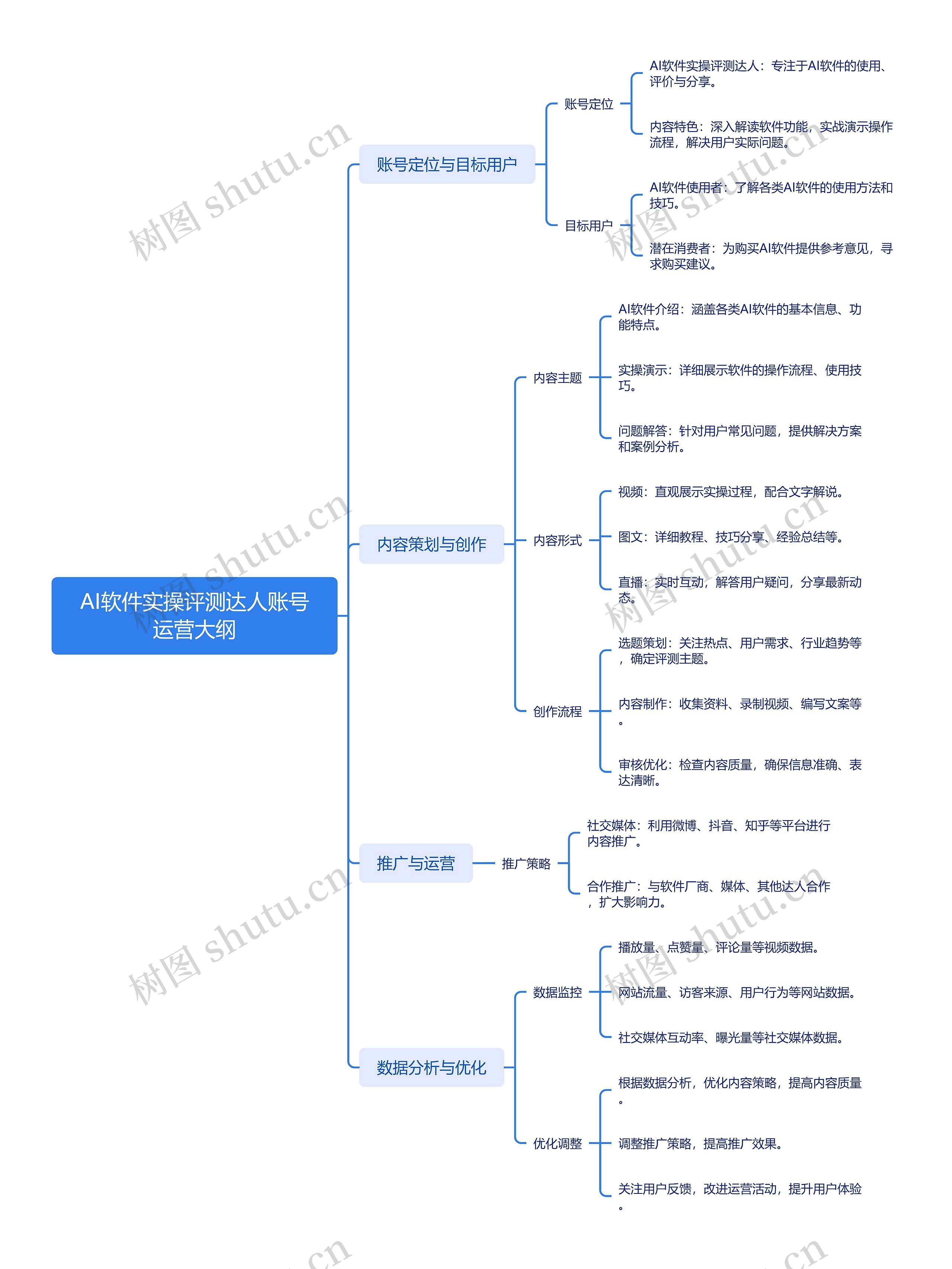 AI软件实操评测达人账号运营大纲