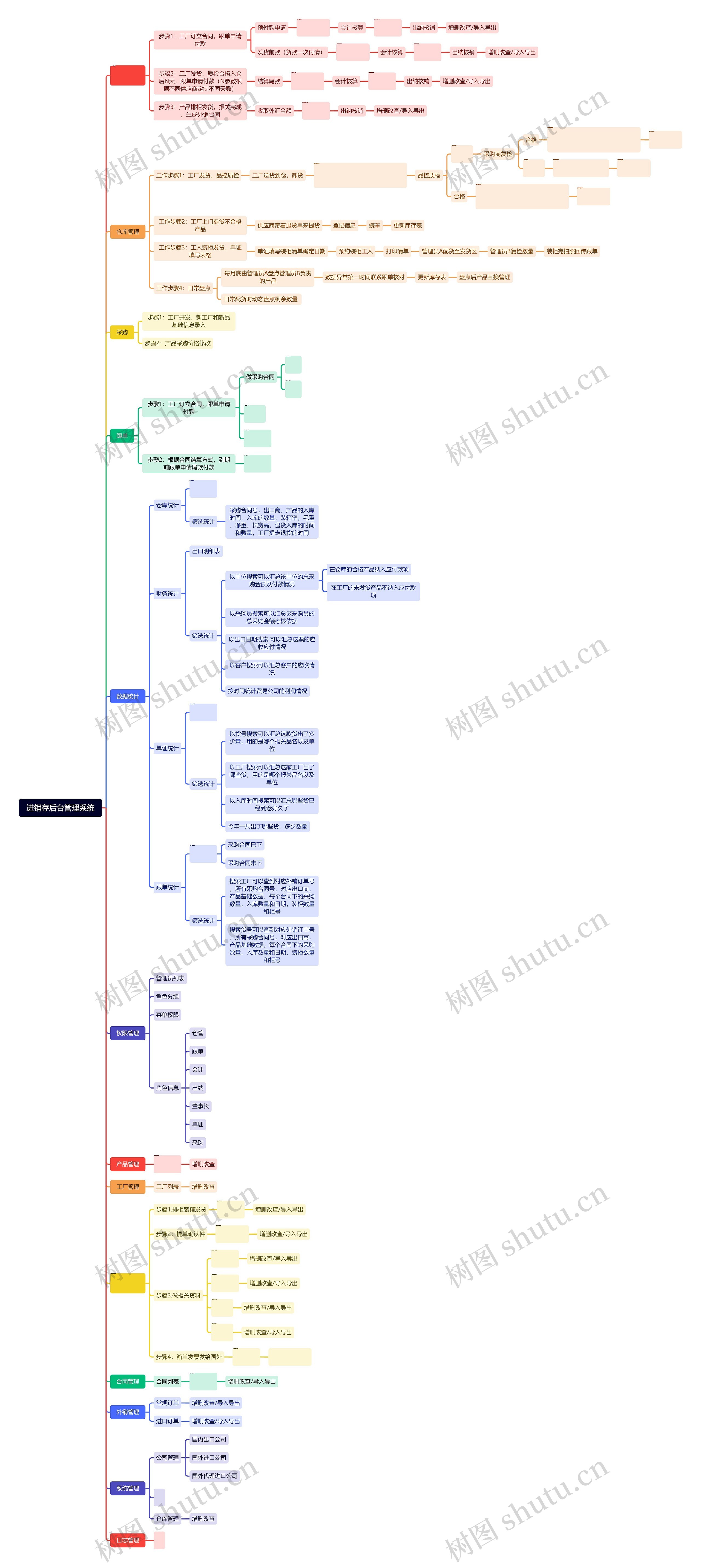 进销存后台管理系统思维导图