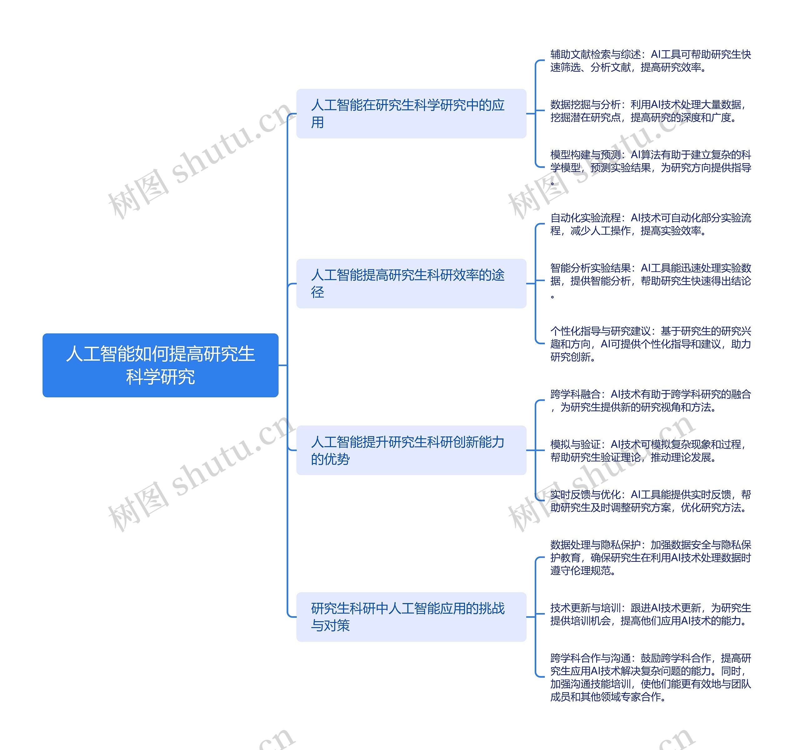 人工智能如何提高研究生科学研究思维导图