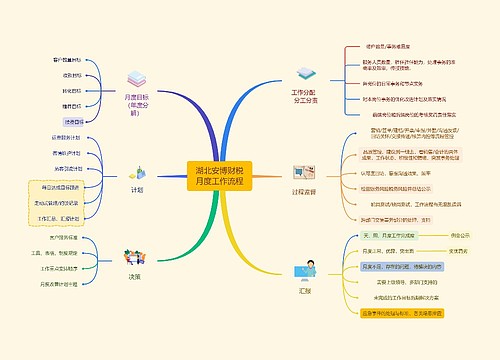 湖北安博财税月度工作流程思维导图