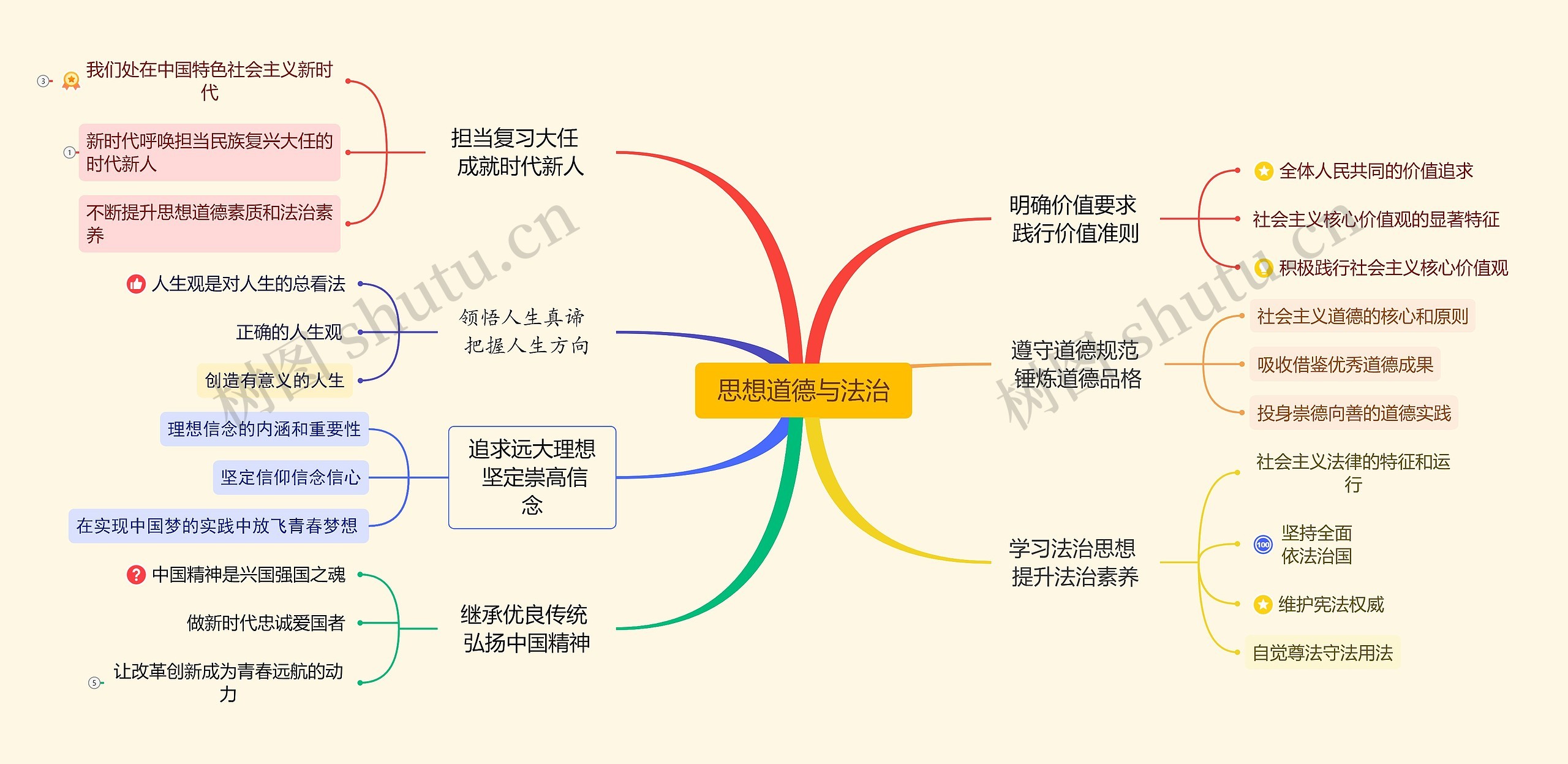 思想道德与法治思维导图