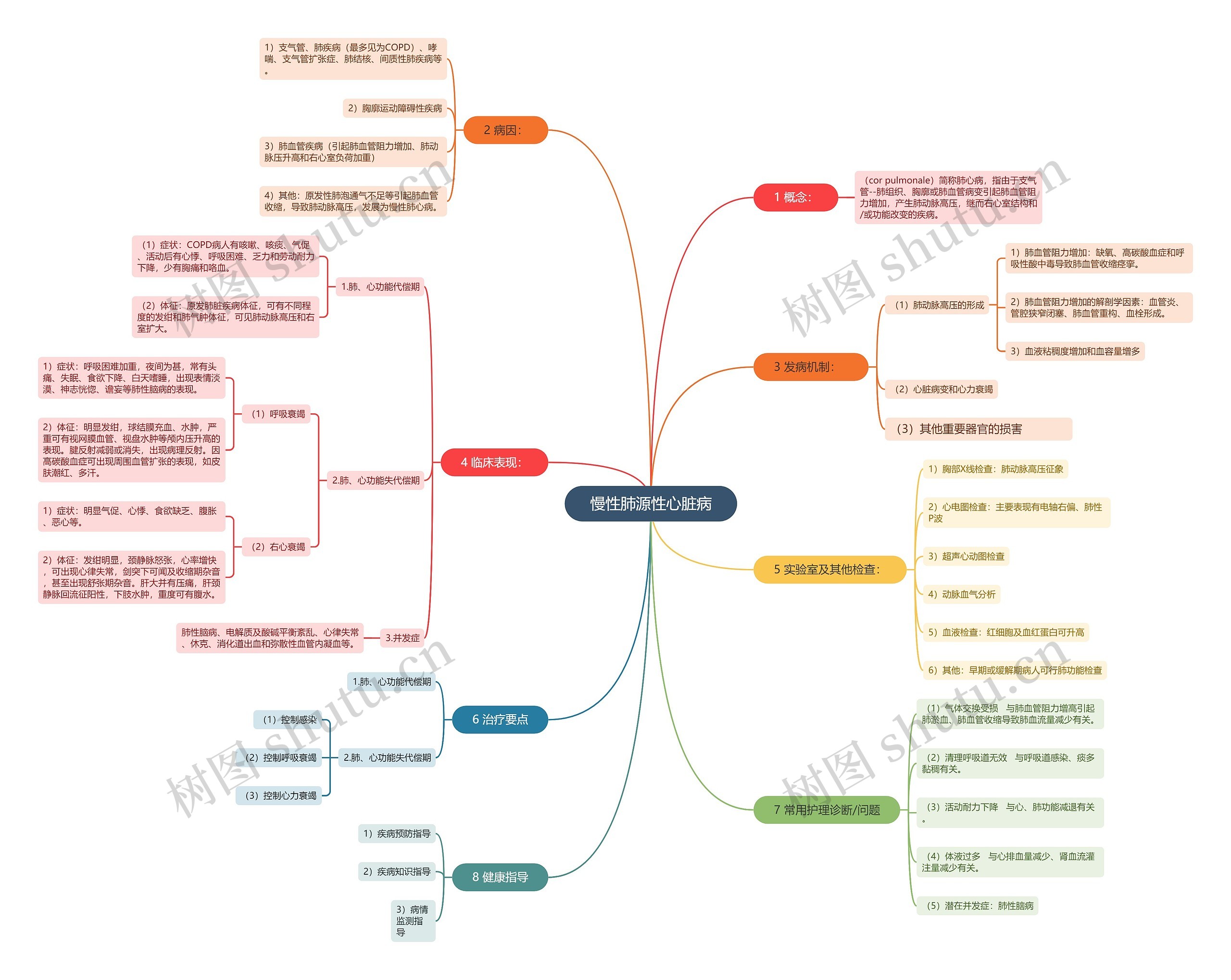 慢性肺源性心脏病思维导图高清图 慢性肺源性心脏病思维导图
