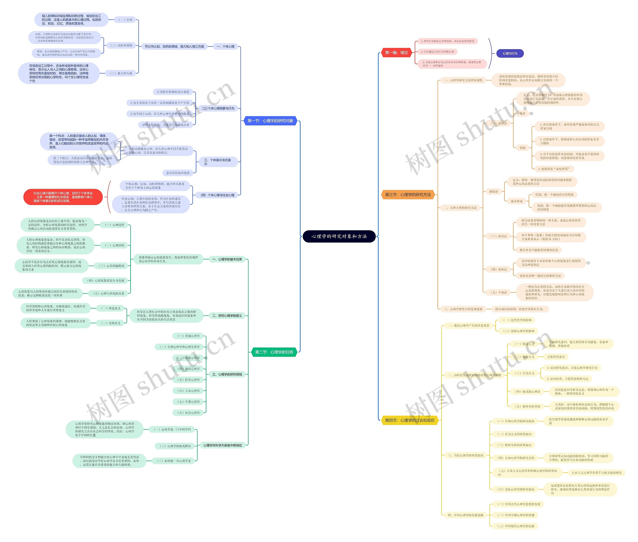 第一章 心理学的研究对象和方法思维导图