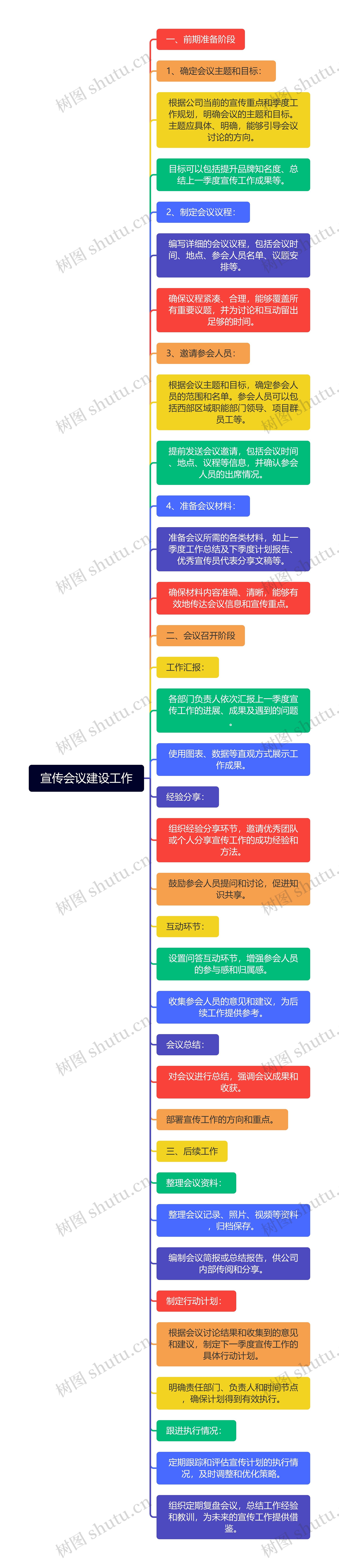 宣传会议建设工作思维导图