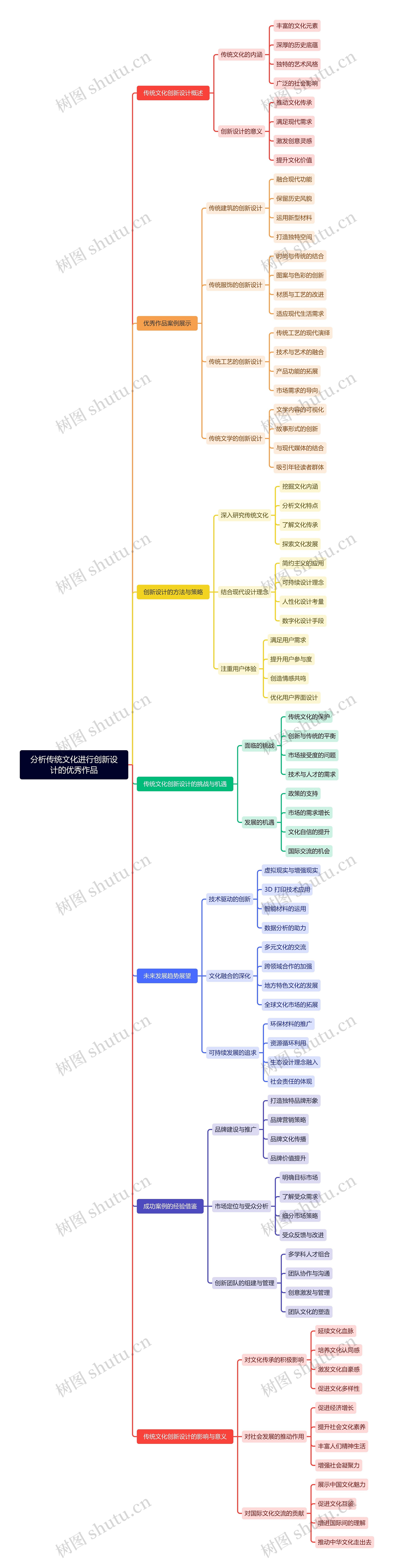 分析传统文化进行创新设计的优秀作品思维导图高清图 分析传统文化进行创新设计的优秀作品思维导图