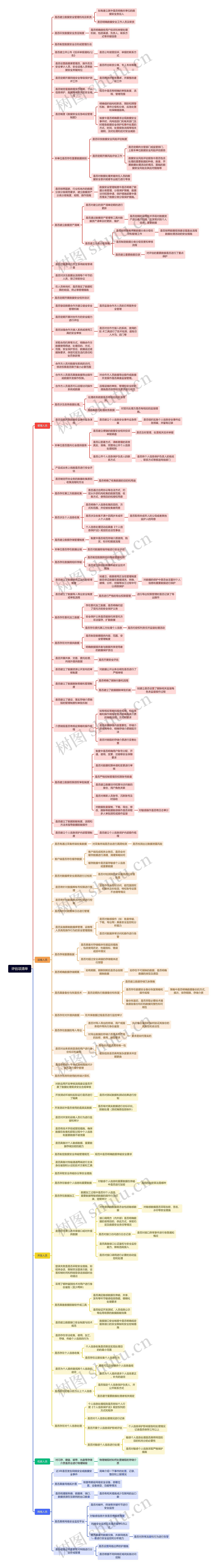 评估项清单思维导图