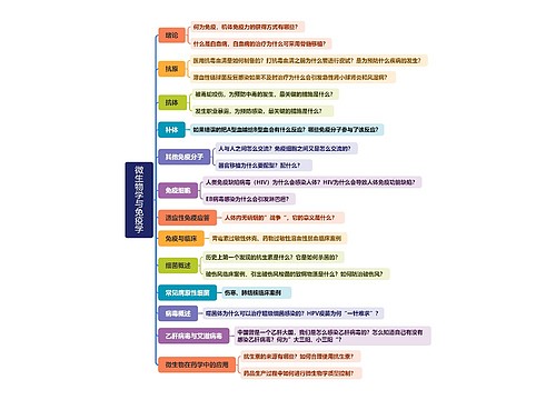 微生物学与免疫学思维导图